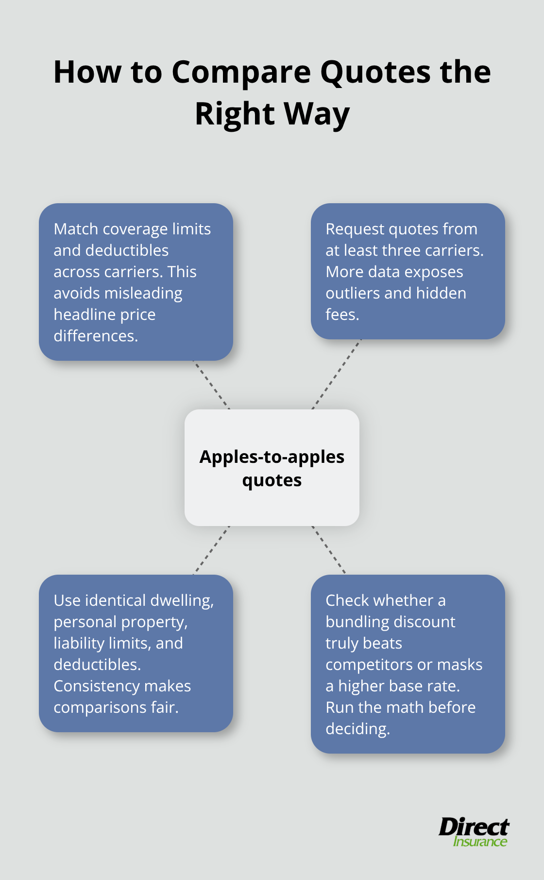 Steps for apples-to-apples insurance quote comparisons - best rated auto and home insurance