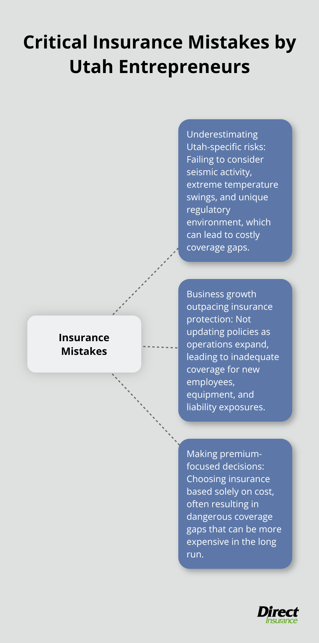Hub and spoke chart illustrating three critical insurance mistakes made by Utah entrepreneurs: underestimating Utah-specific risks, outgrowing insurance protection, and making premium-focused decisions - business insurance Salt Lake City