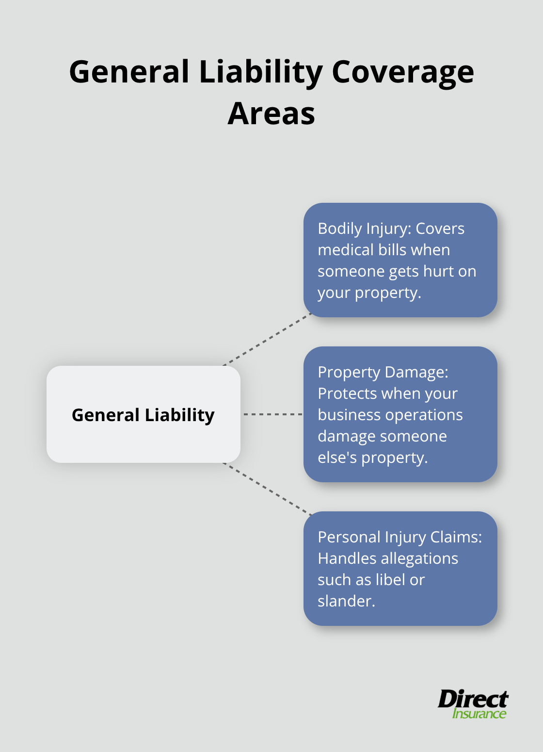 Hub and spoke chart showing the three primary areas covered by general liability insurance: bodily injury, property damage, and personal injury claims.
