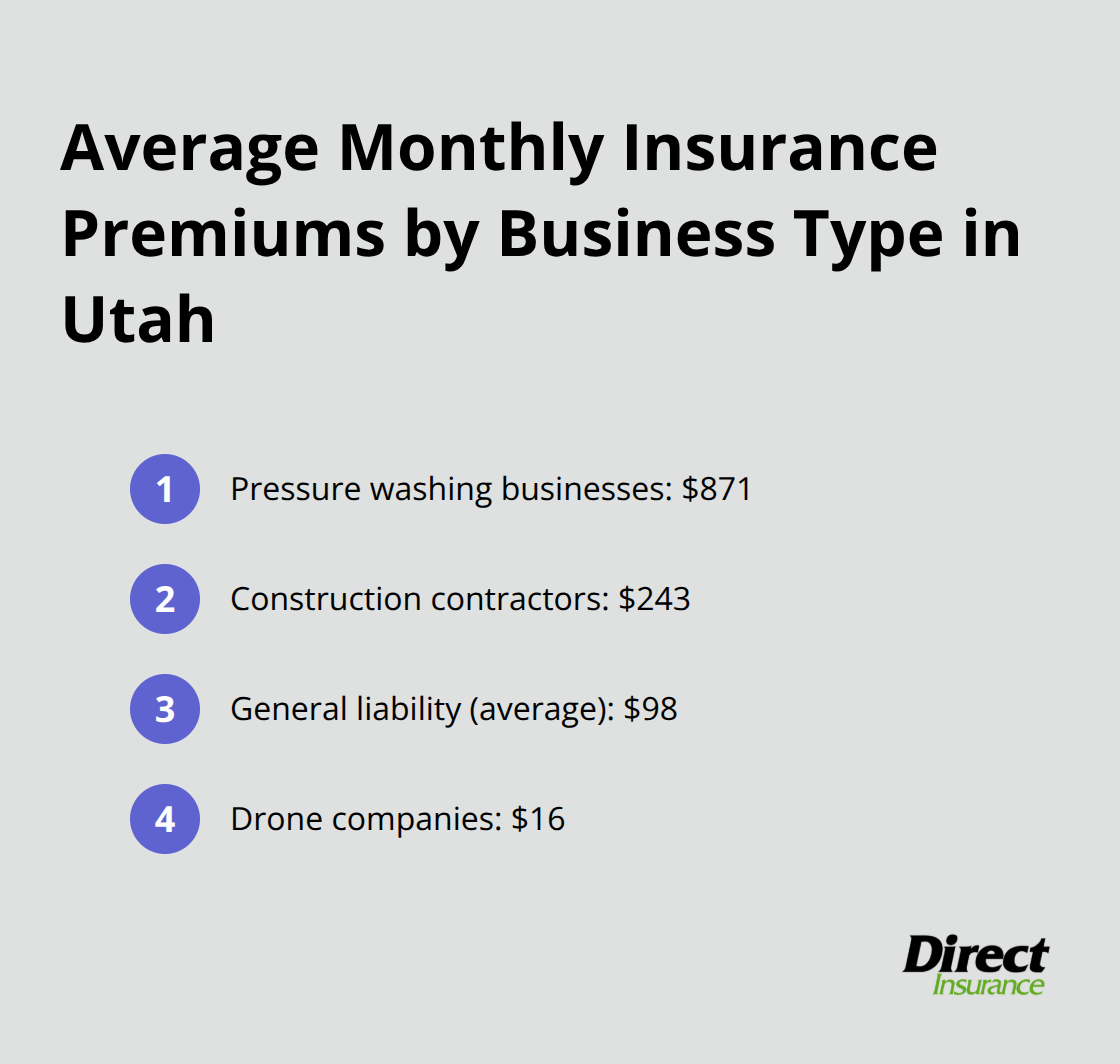 Compact ordered list chart comparing average monthly insurance premiums for different types of businesses in Utah. - business liability insurance Utah