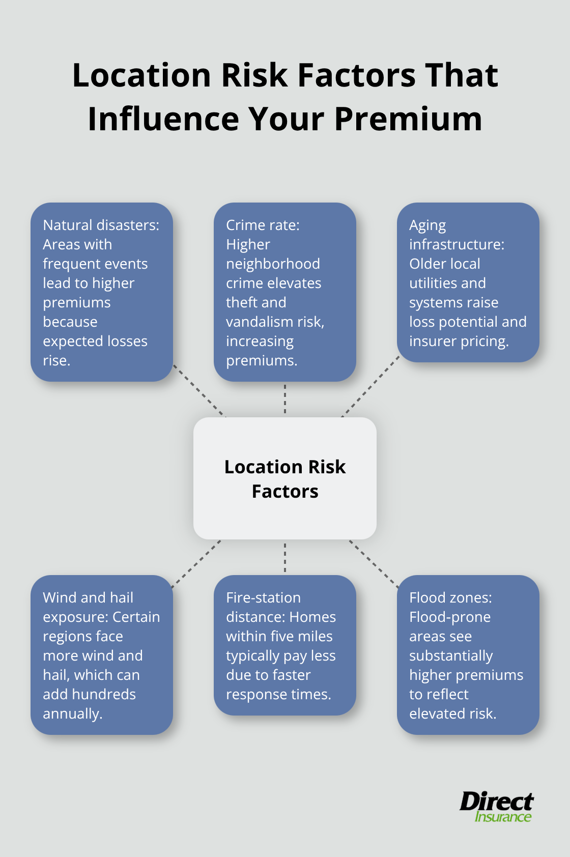 Hub-and-spoke chart showing how local risks like disasters, crime, wind and hail, flood zones, and fire-station distance affect home insurance premiums.