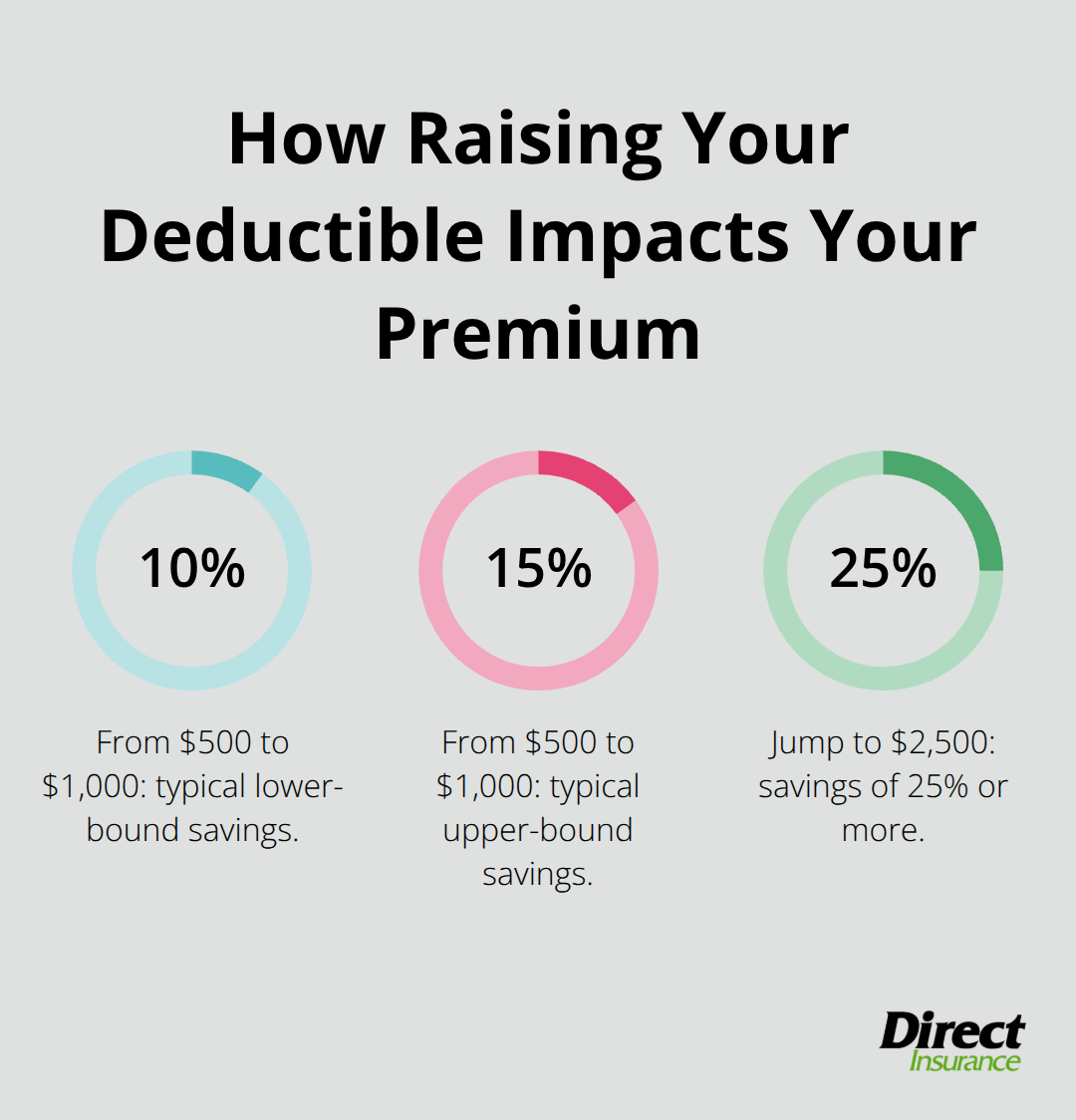Percentage savings when increasing home insurance deductibles from $500 to $1,000 and to $2,500. - calculate home insurance