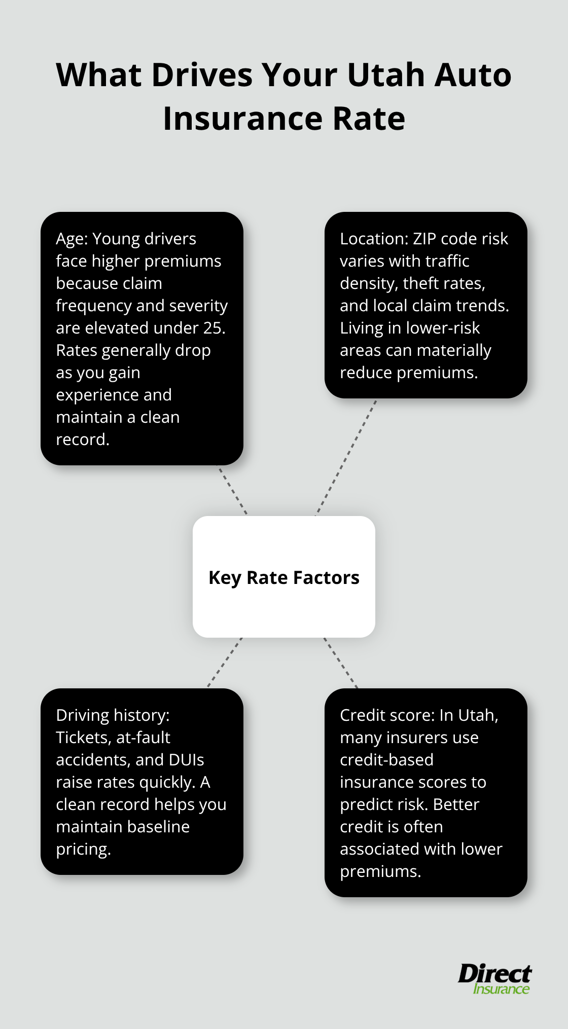Diagram showing the main factors that determine Utah auto insurance premiums. - cheap auto insurance utah