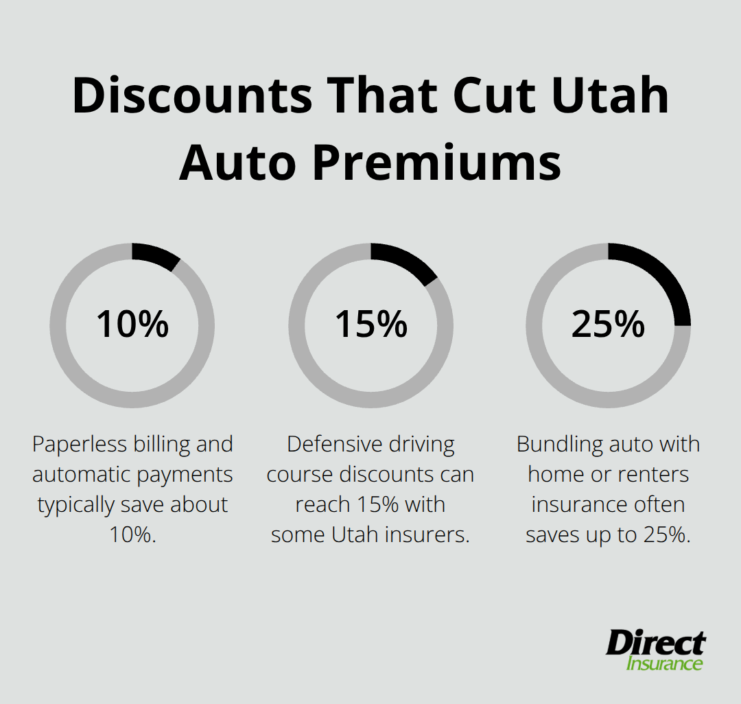Percentage savings from common Utah auto insurance discounts.