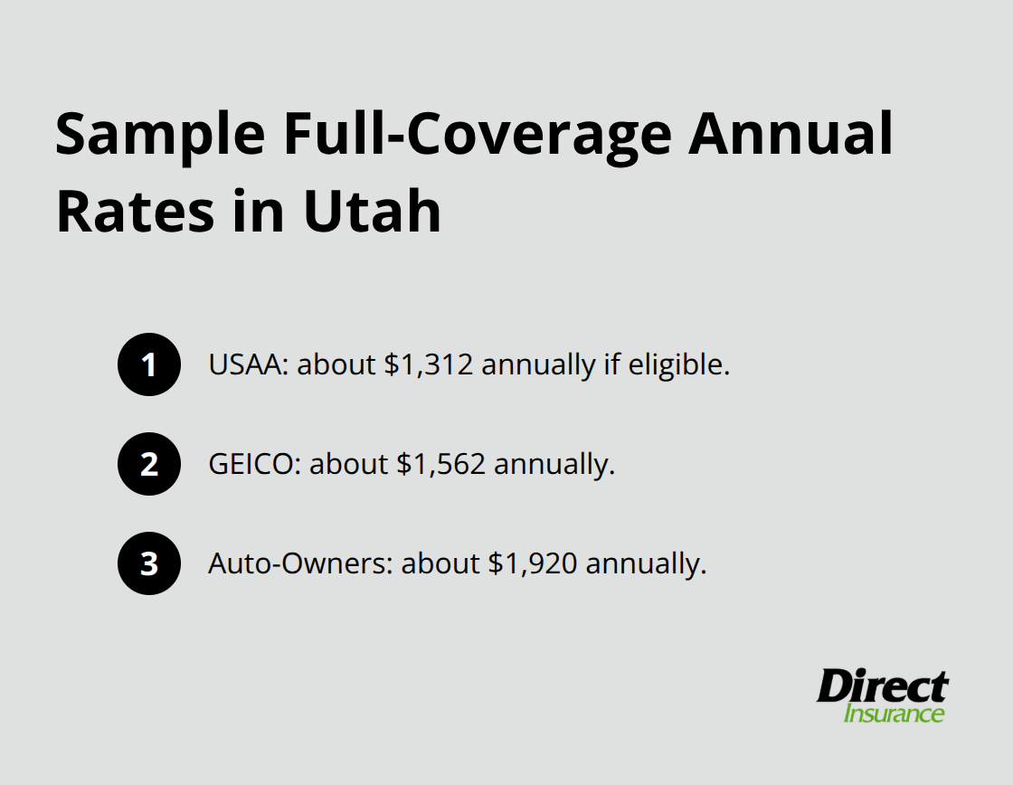 Ordered list of sample annual full-coverage premiums by carrier in Utah. - cheap auto insurance utah