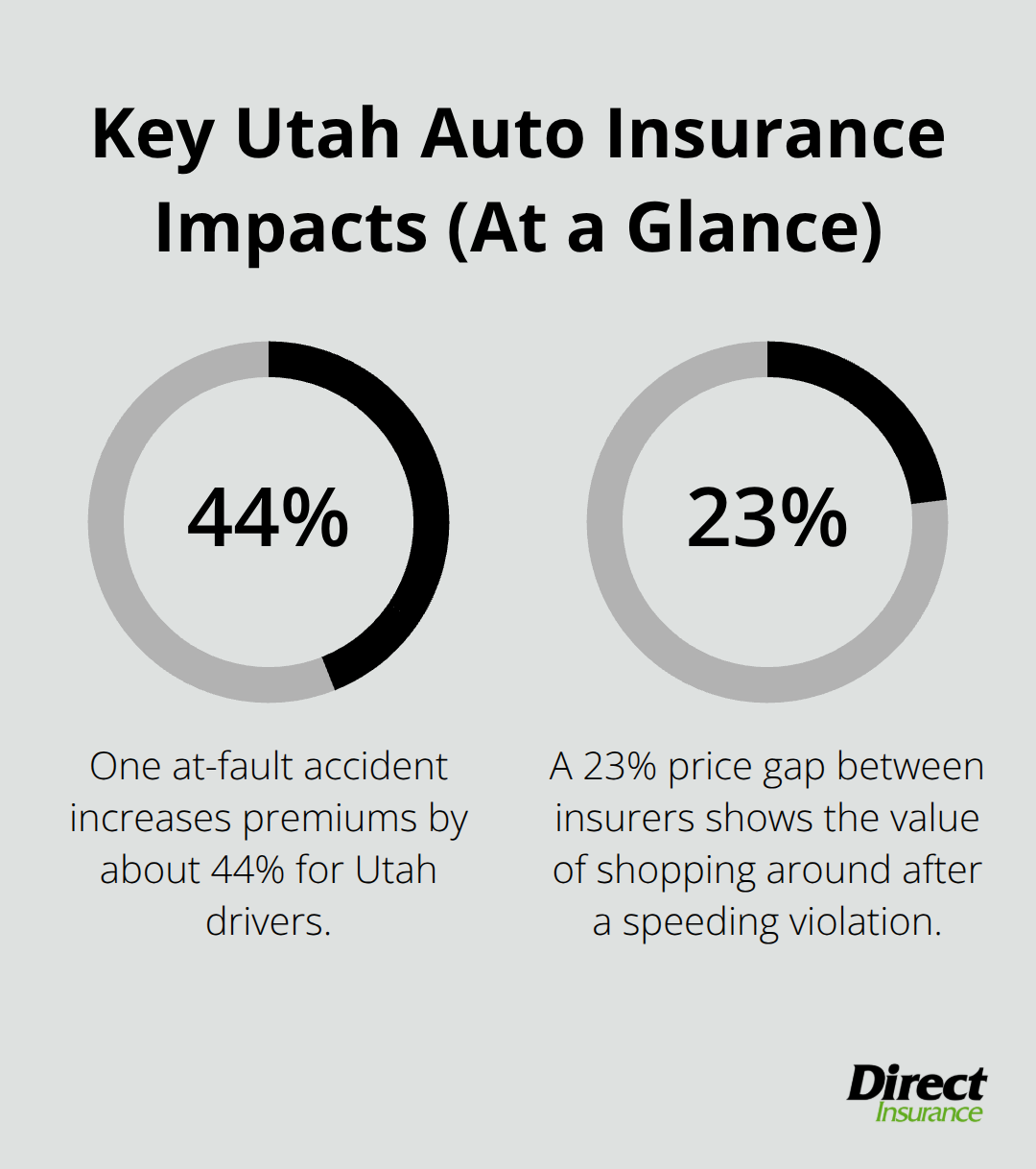 Two quick percentage impacts on Utah auto insurance costs for typical drivers. - cheapest auto insurance utah
