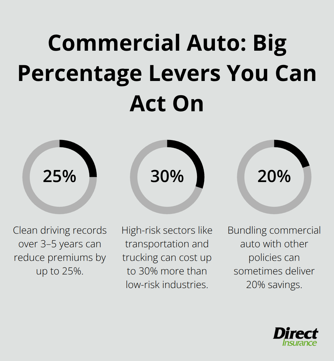 Chart showing key percentage changes that affect commercial auto insurance premiums in the U.S.
