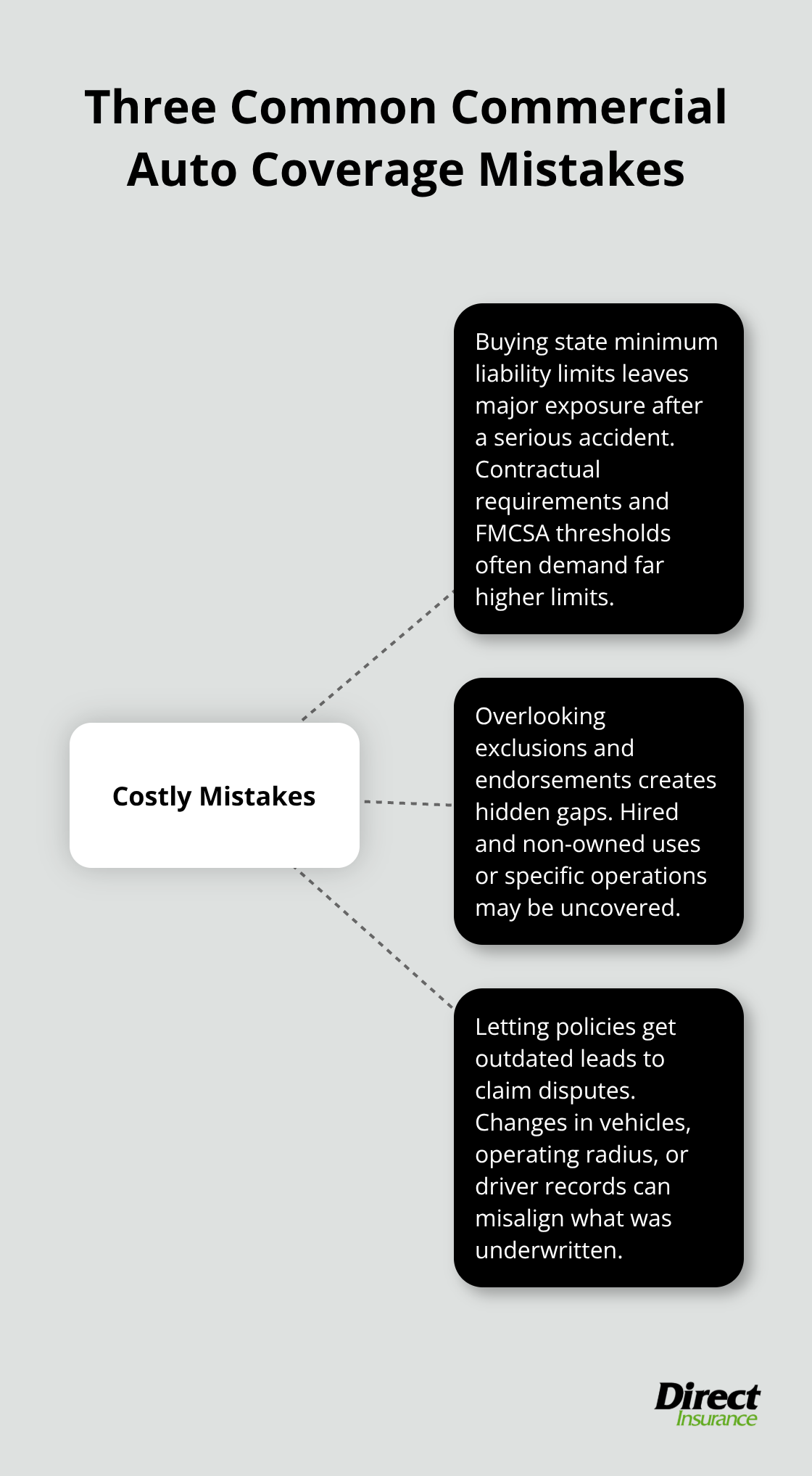 Hub-and-spoke diagram highlighting three costly commercial auto insurance mistakes. - cheapest commercial auto insurance