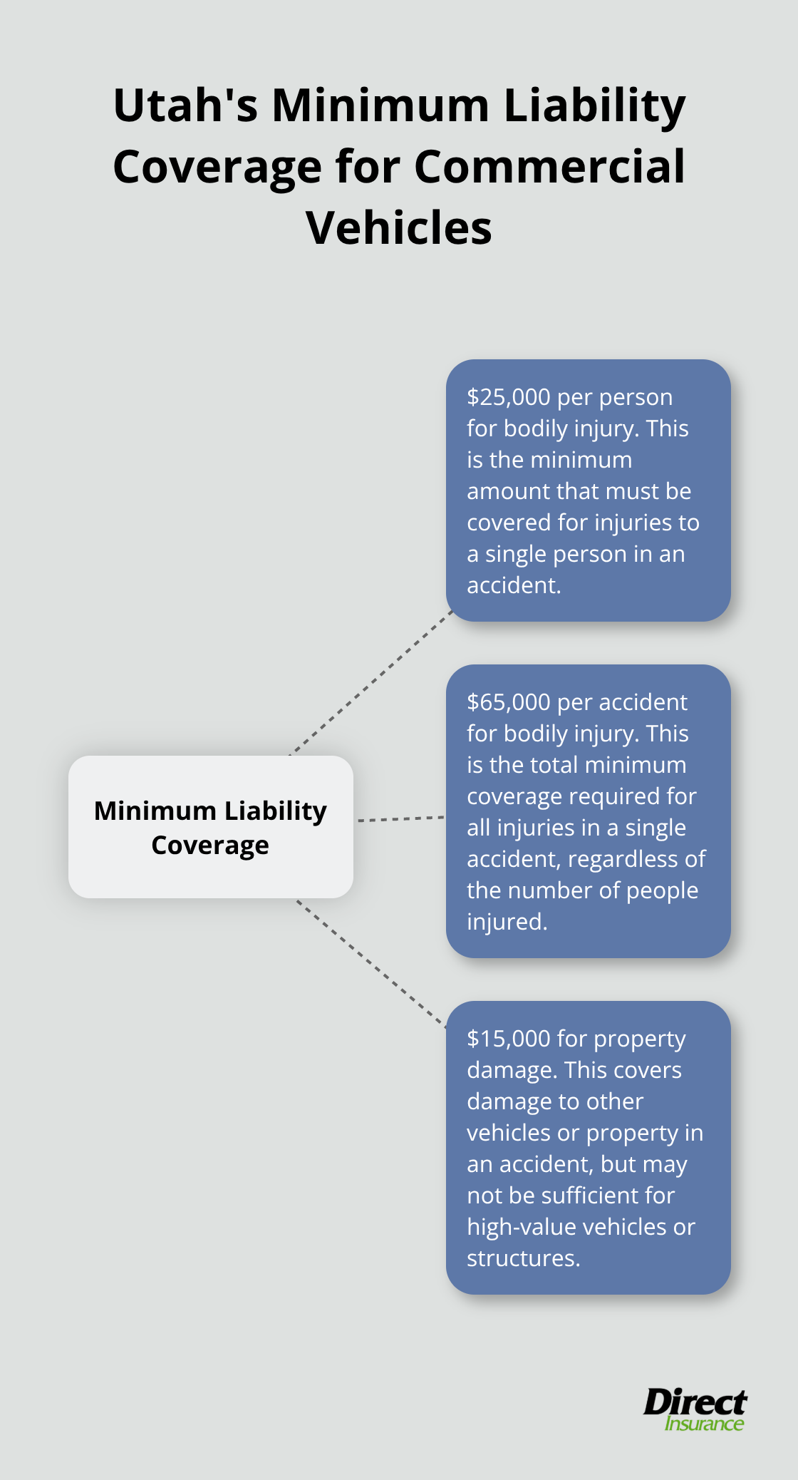 Hub and spoke chart showing Utah's minimum liability coverage requirements for commercial vehicles: $25,000 per person for bodily injury, $65,000 per accident for bodily injury, and $15,000 for property damage. - commercial auto insurance Utah