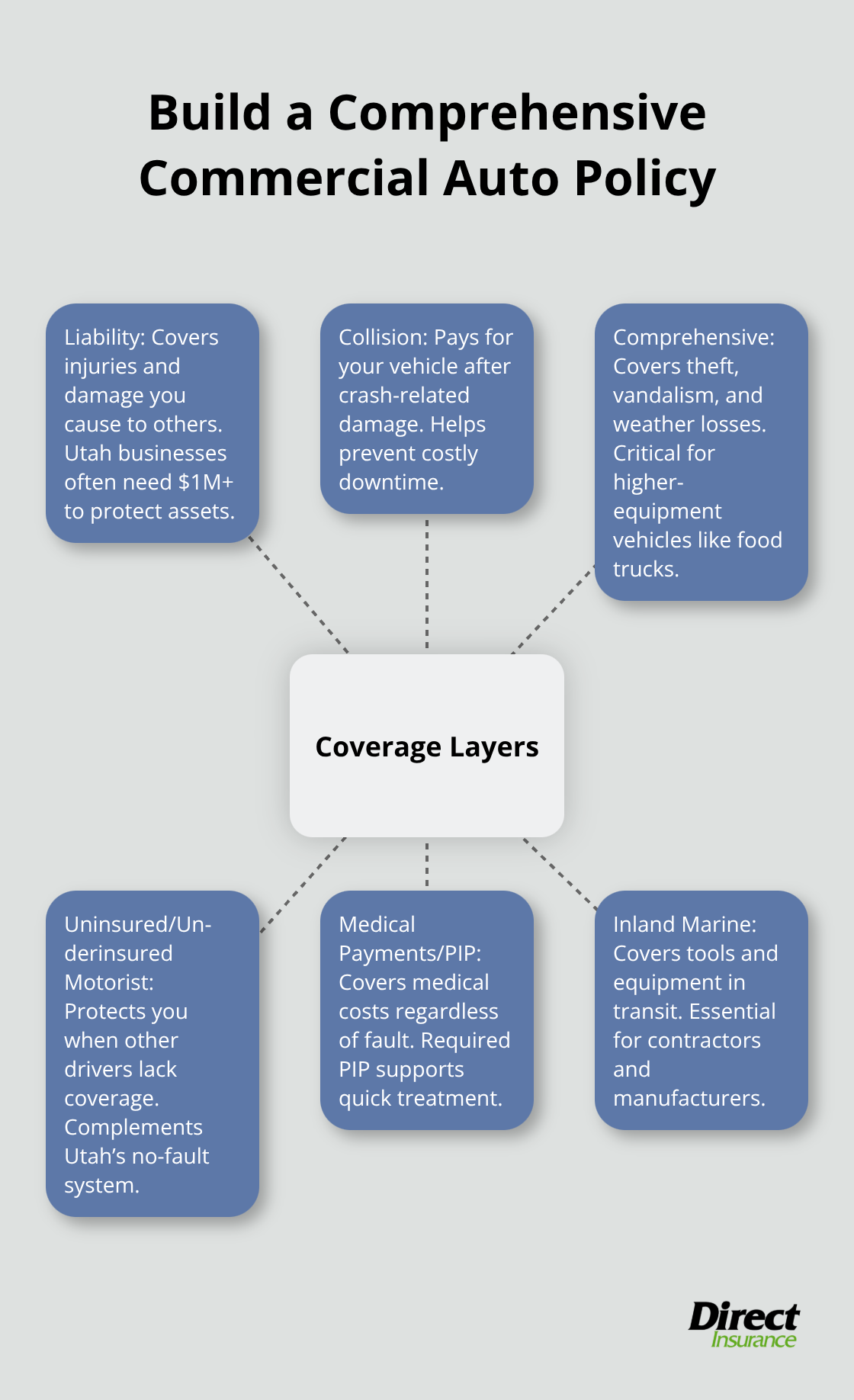 Hub-and-spoke chart showing the core coverage types for Utah business vehicles - commercial auto insurance Utah