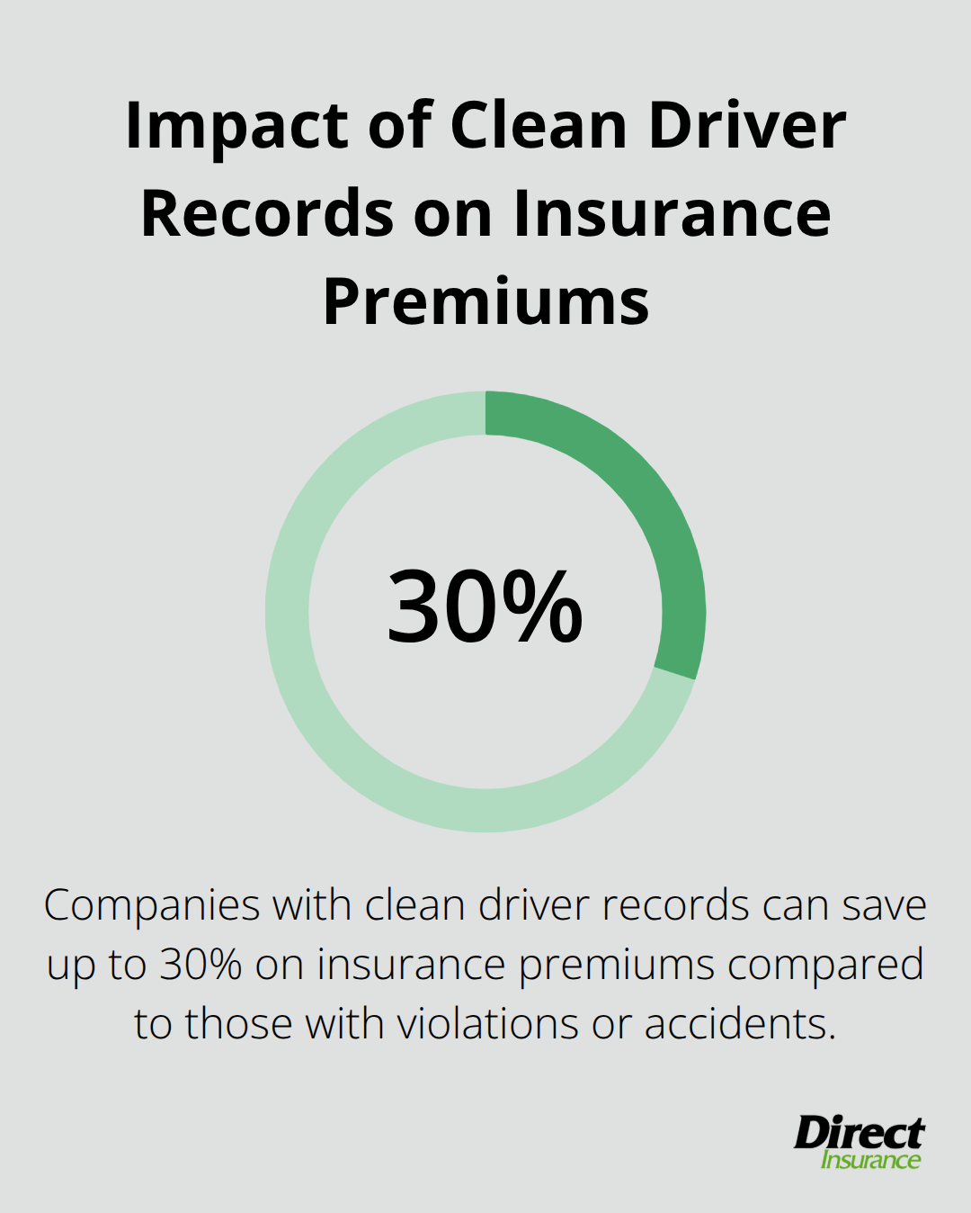 Percentage chart showing potential savings of 25-30% on insurance premiums for companies with clean driver records