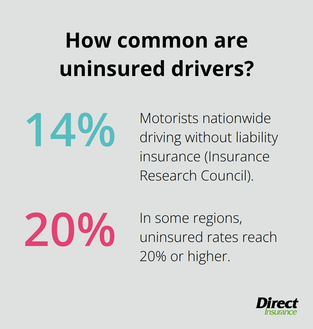 Percentage chart comparing uninsured driver rates nationwide versus higher-risk regions. - complete auto insurance coverage