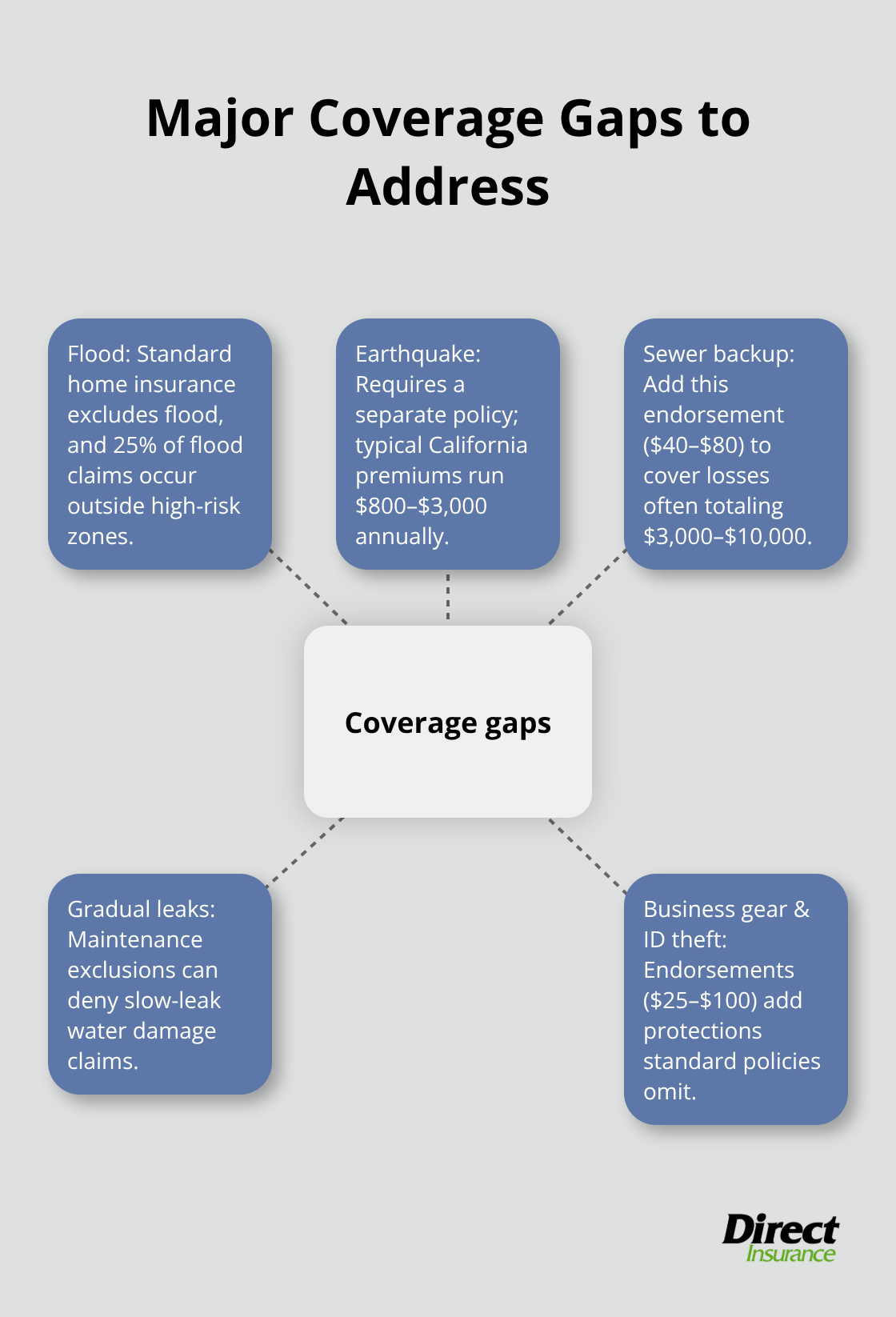 Hub-and-spoke diagram highlighting common home insurance coverage gaps.