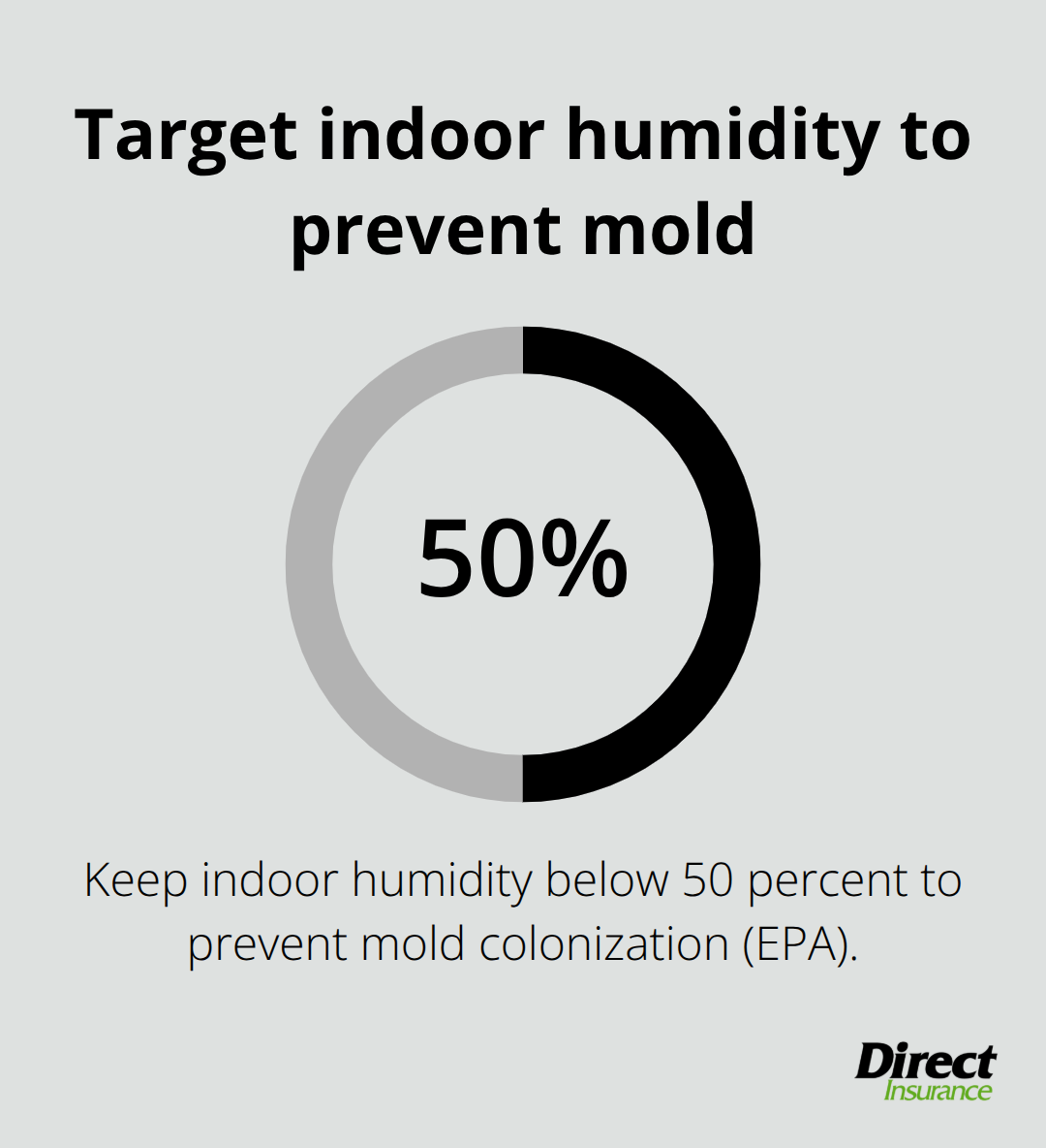 Single metric showing the EPA-recommended indoor humidity threshold to prevent mold growth. - does home insurance cover mold