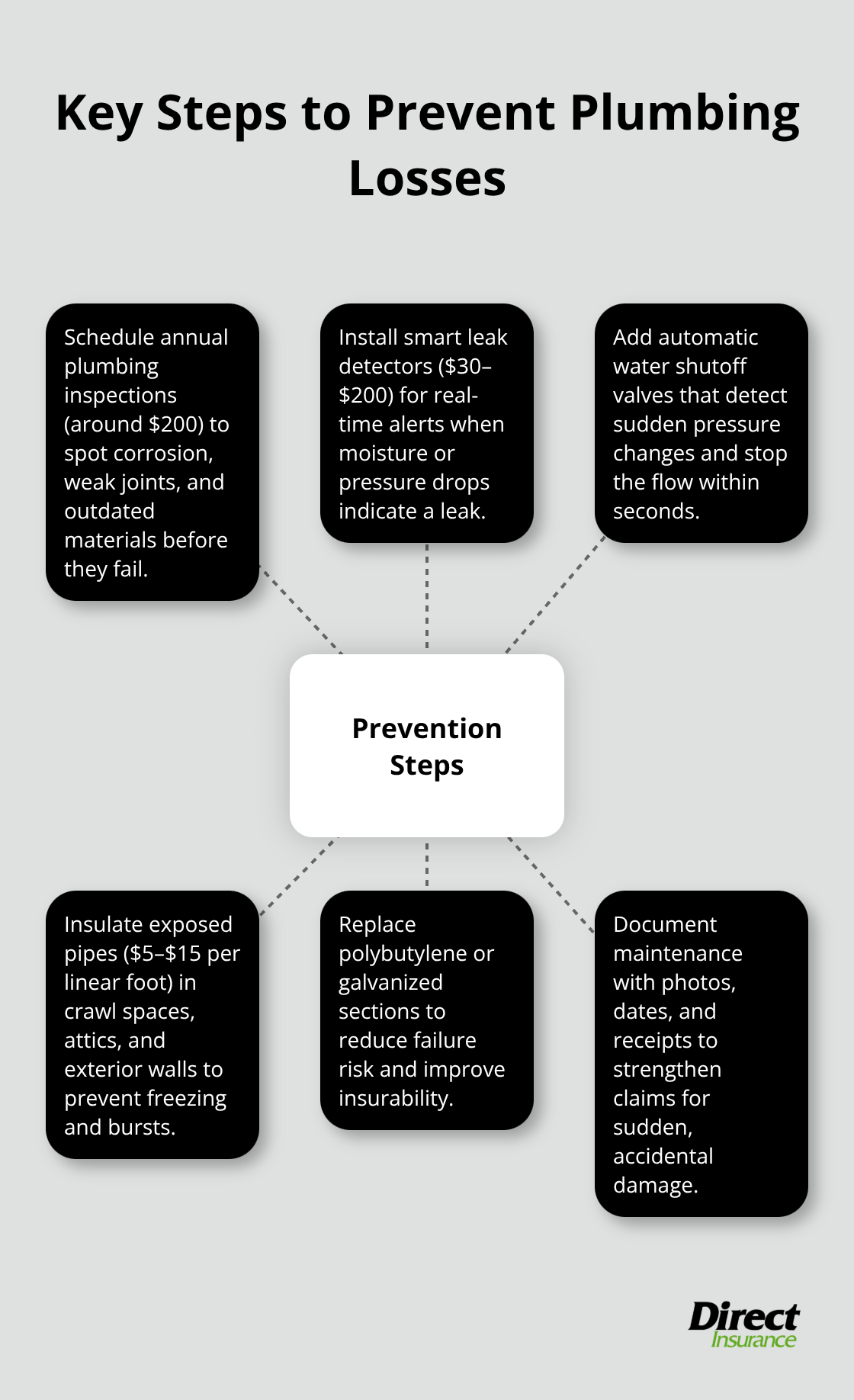 Infographic showing six proactive steps homeowners can take to prevent plumbing-related losses and support successful insurance claims. - does home insurance cover plumbing