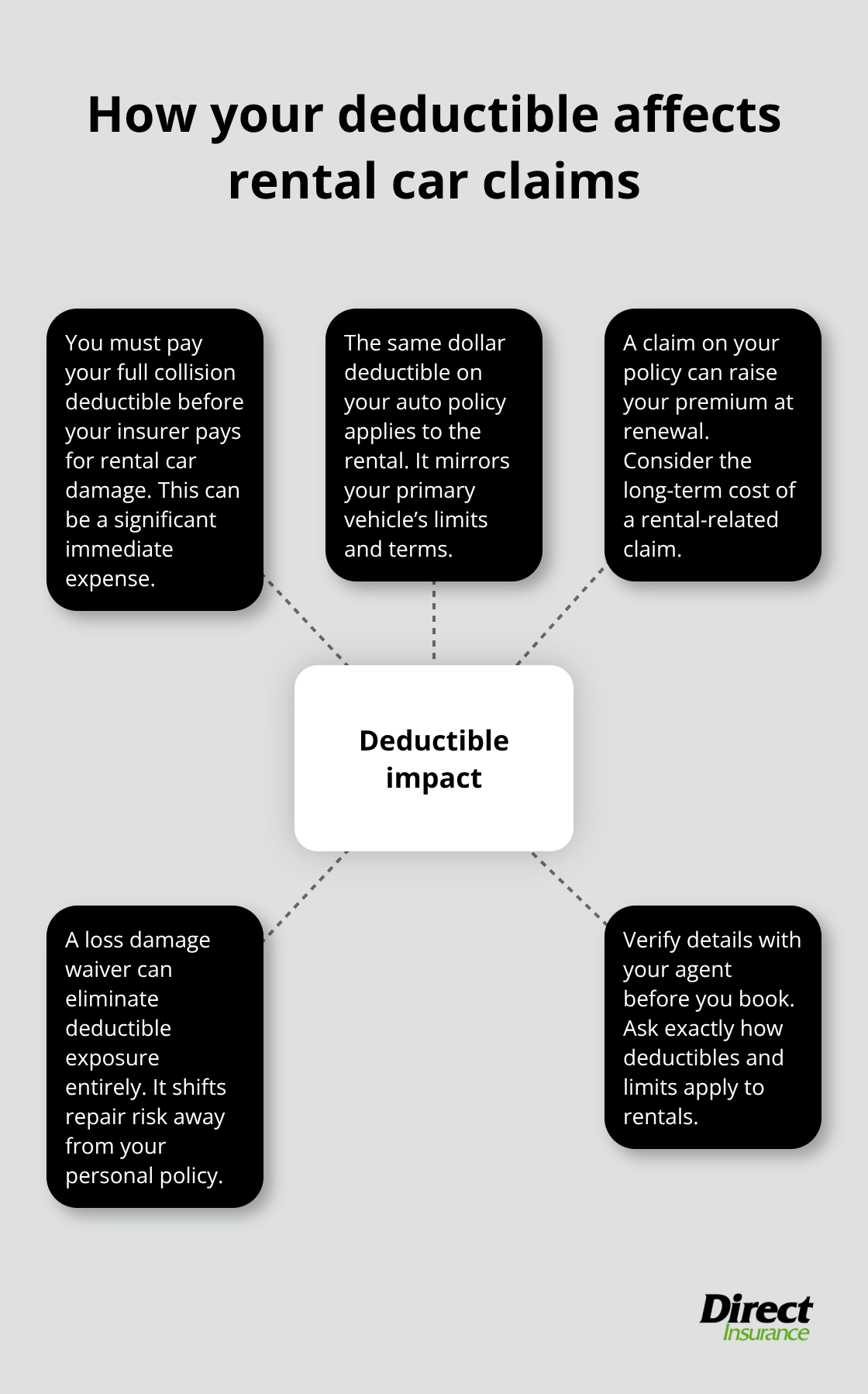 Diagram showing how a collision deductible affects rental car damage claims, premiums, and when a waiver can help.