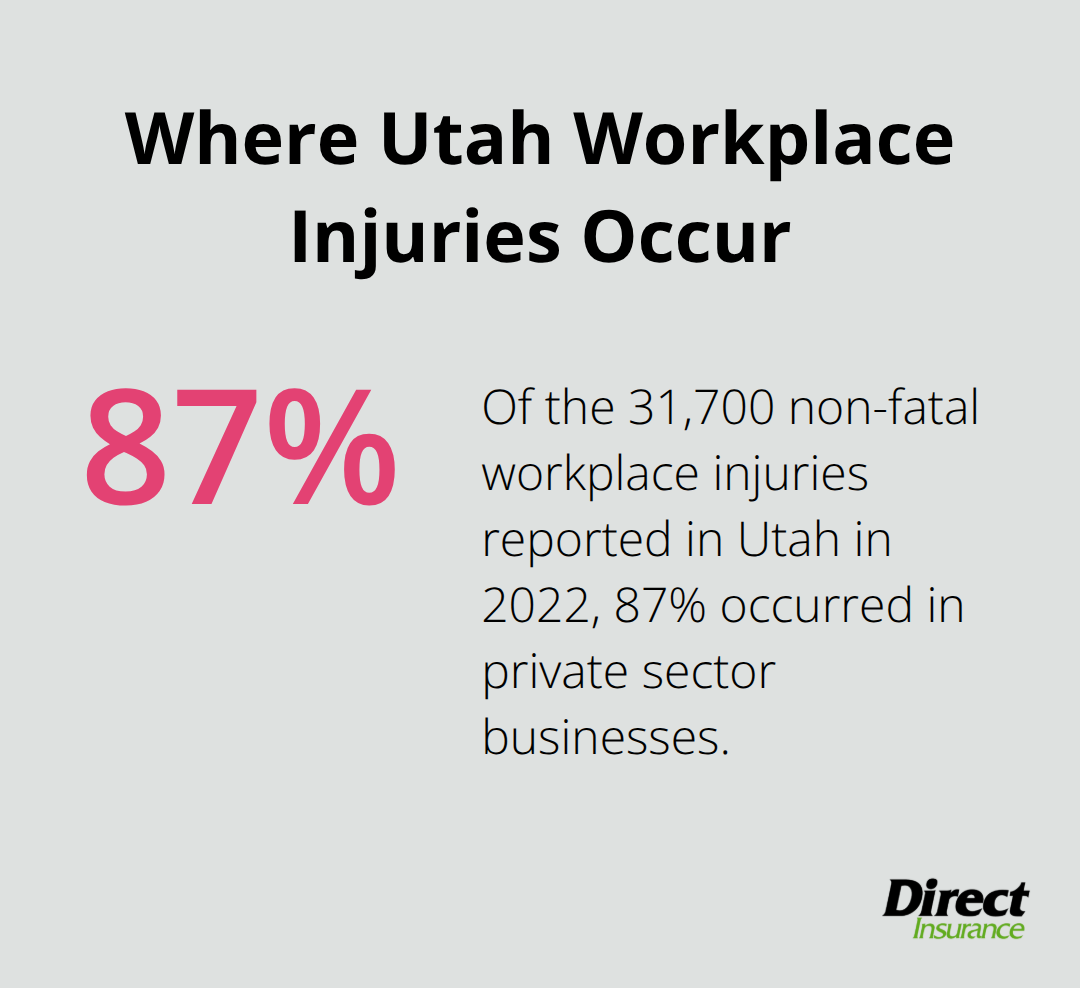 Percentage of Utah non-fatal workplace injuries occurring in private sector businesses - general liability insurance Utah