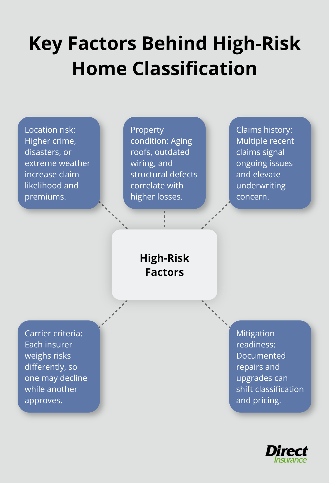 Visual of main factors driving high-risk home classification in the U.S. - high-risk home insurance