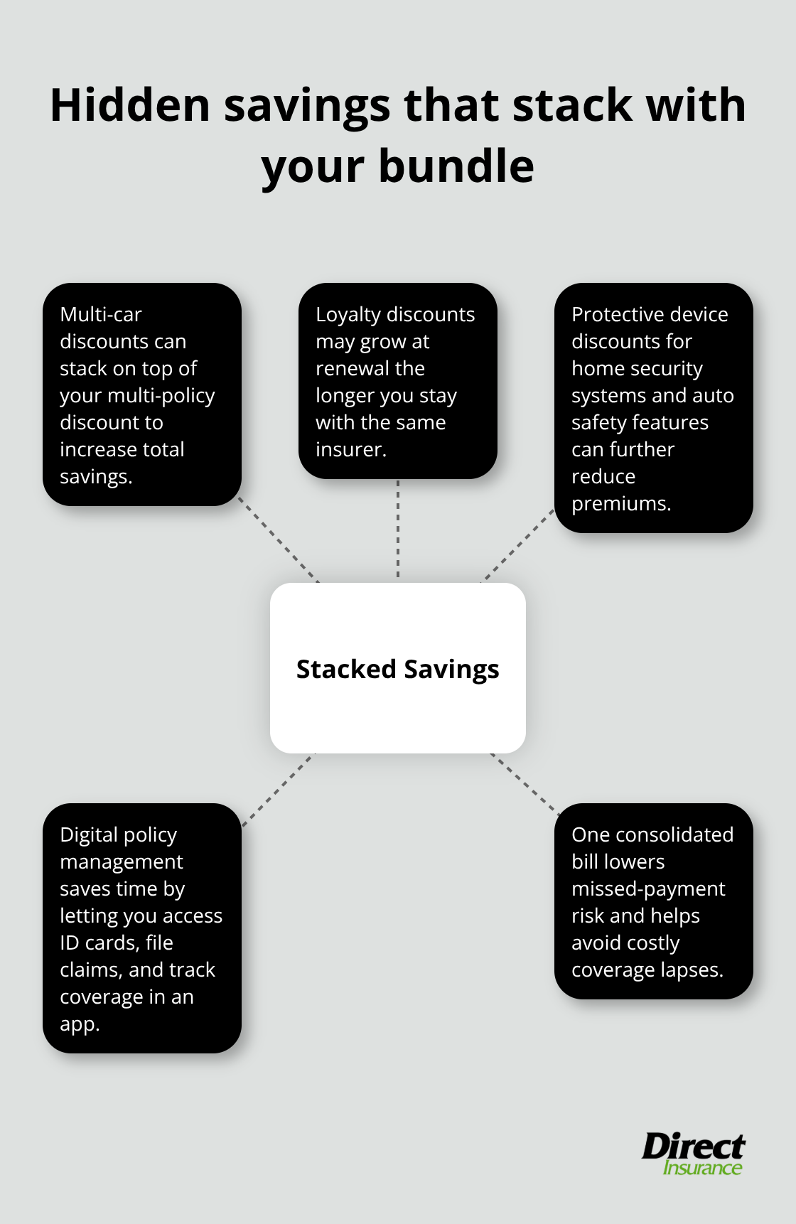 Secondary savings and conveniences that add to bundling benefits