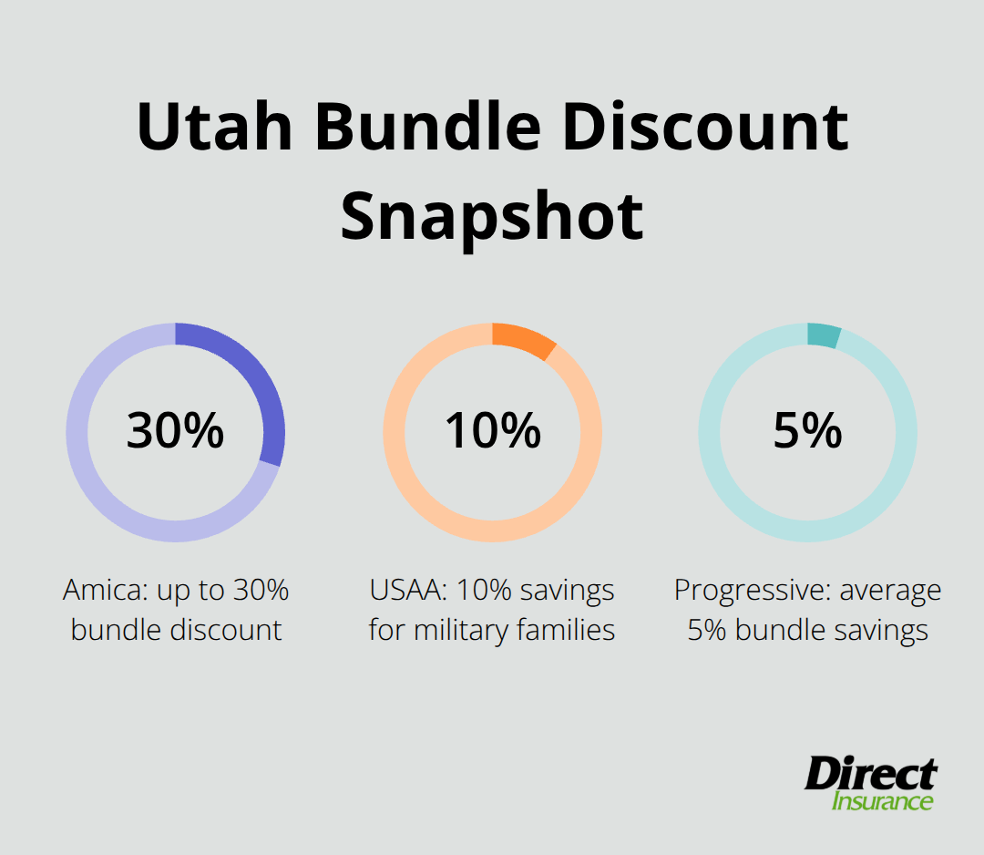 Percentage savings by major insurers in Utah bundles - home auto insurance bundle