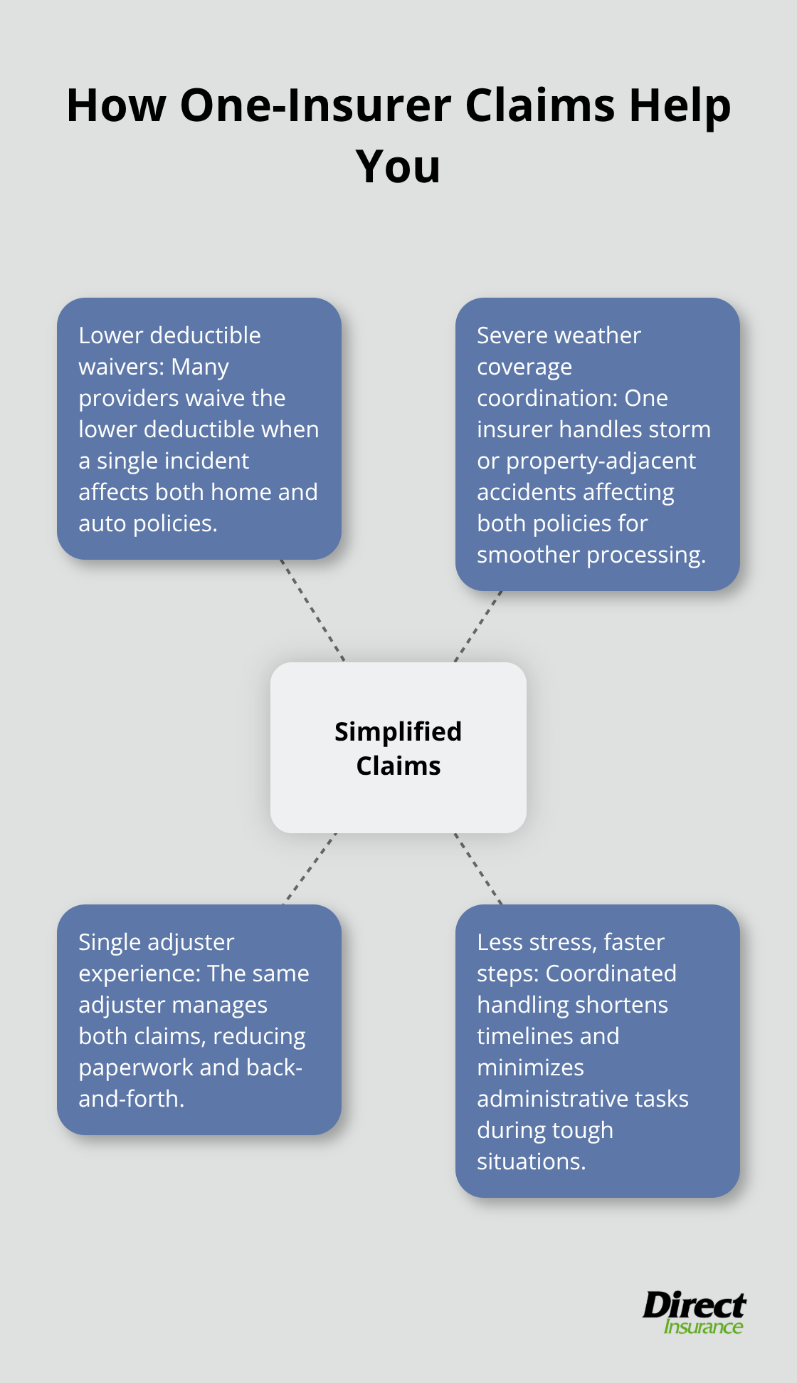 Benefits of simplified claims with bundled policies