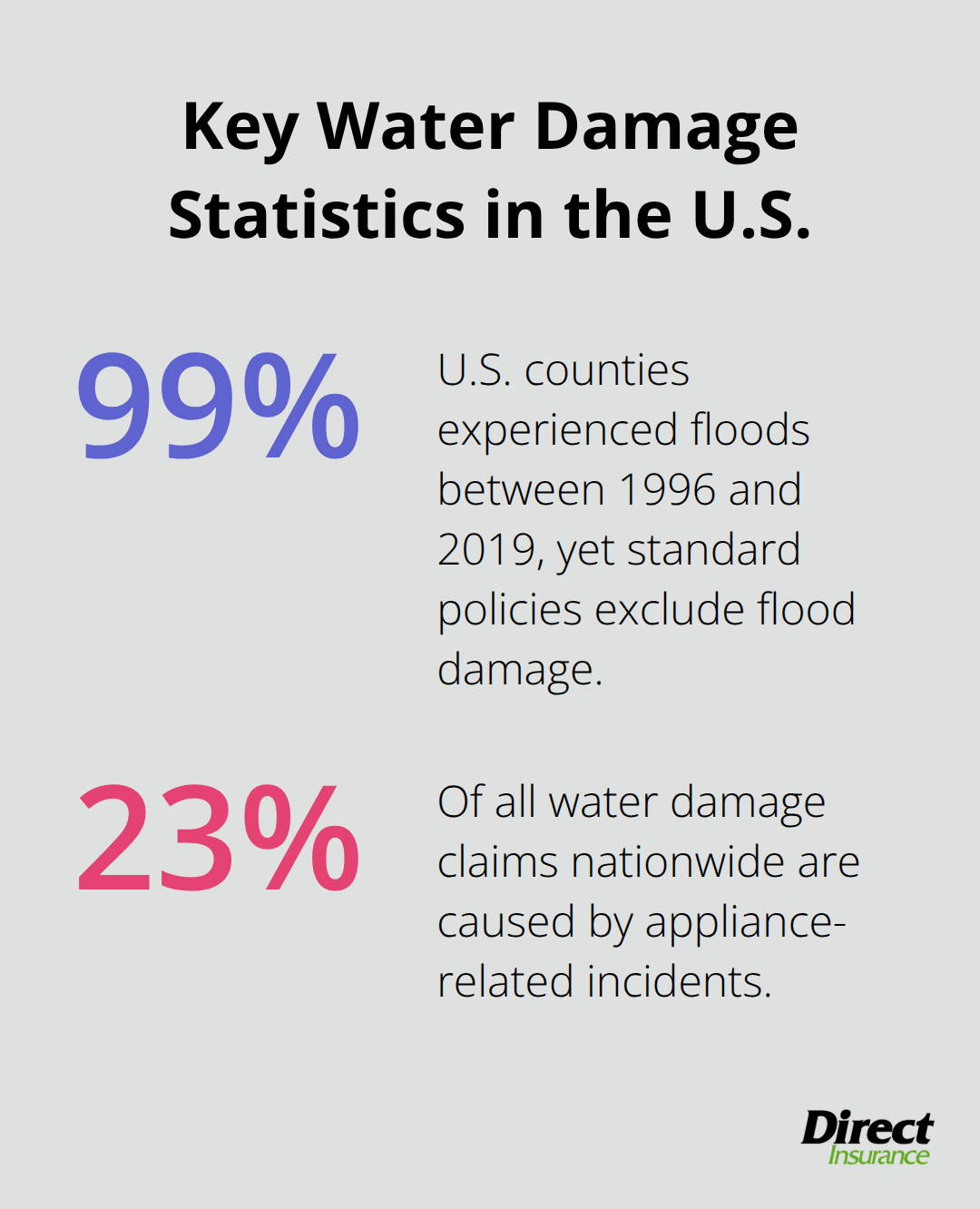 Two key U.S. water damage statistics: county flood prevalence and appliance-related claim share.