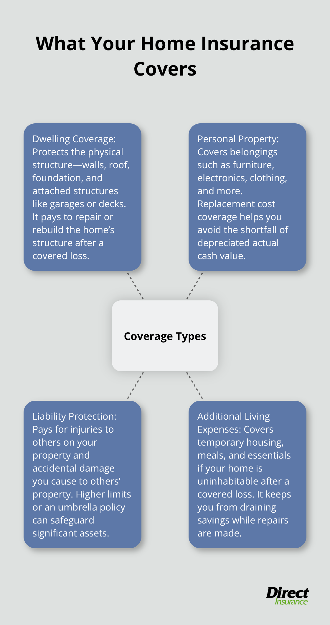 Diagram showing the four main types of homeowners insurance coverage and what each protects.