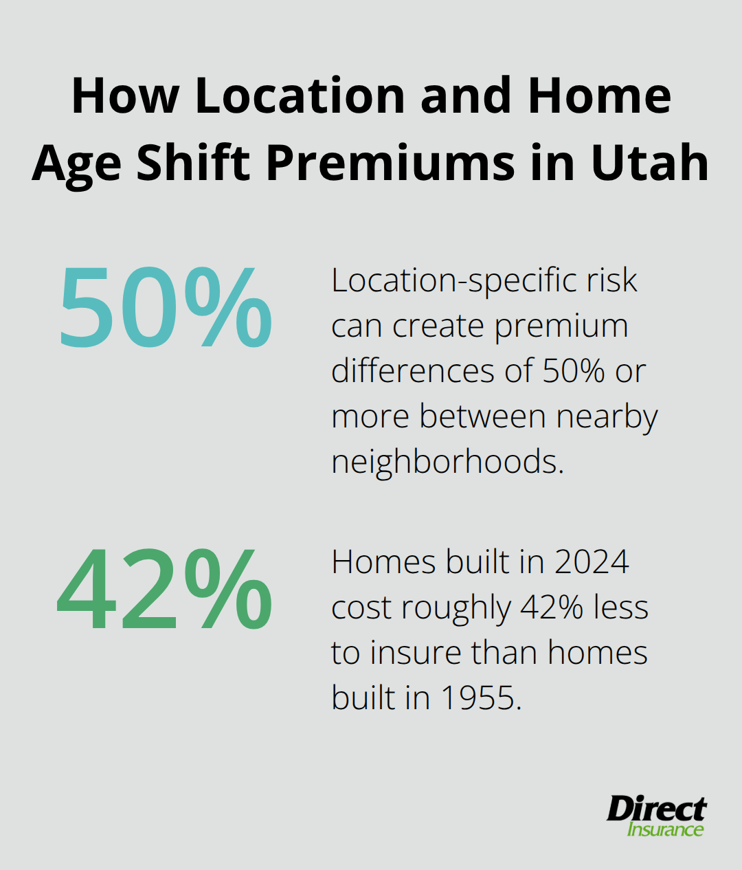 Bar chart showing premium differences due to location risk and home age in Utah. - home insurance comparison