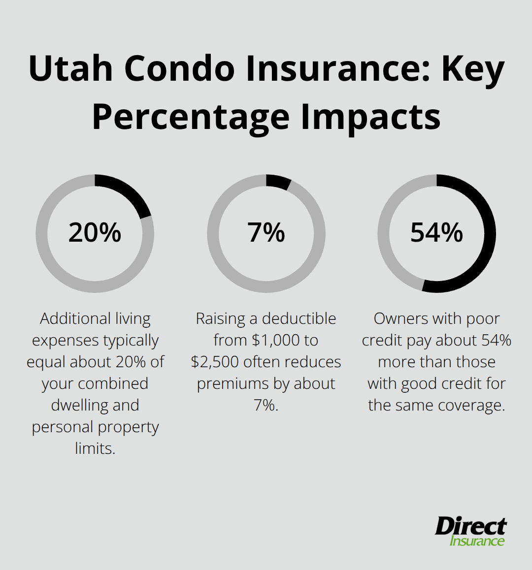 Percentages showing ALE limit basis, deductible impact on premiums, and credit score impact on rates.