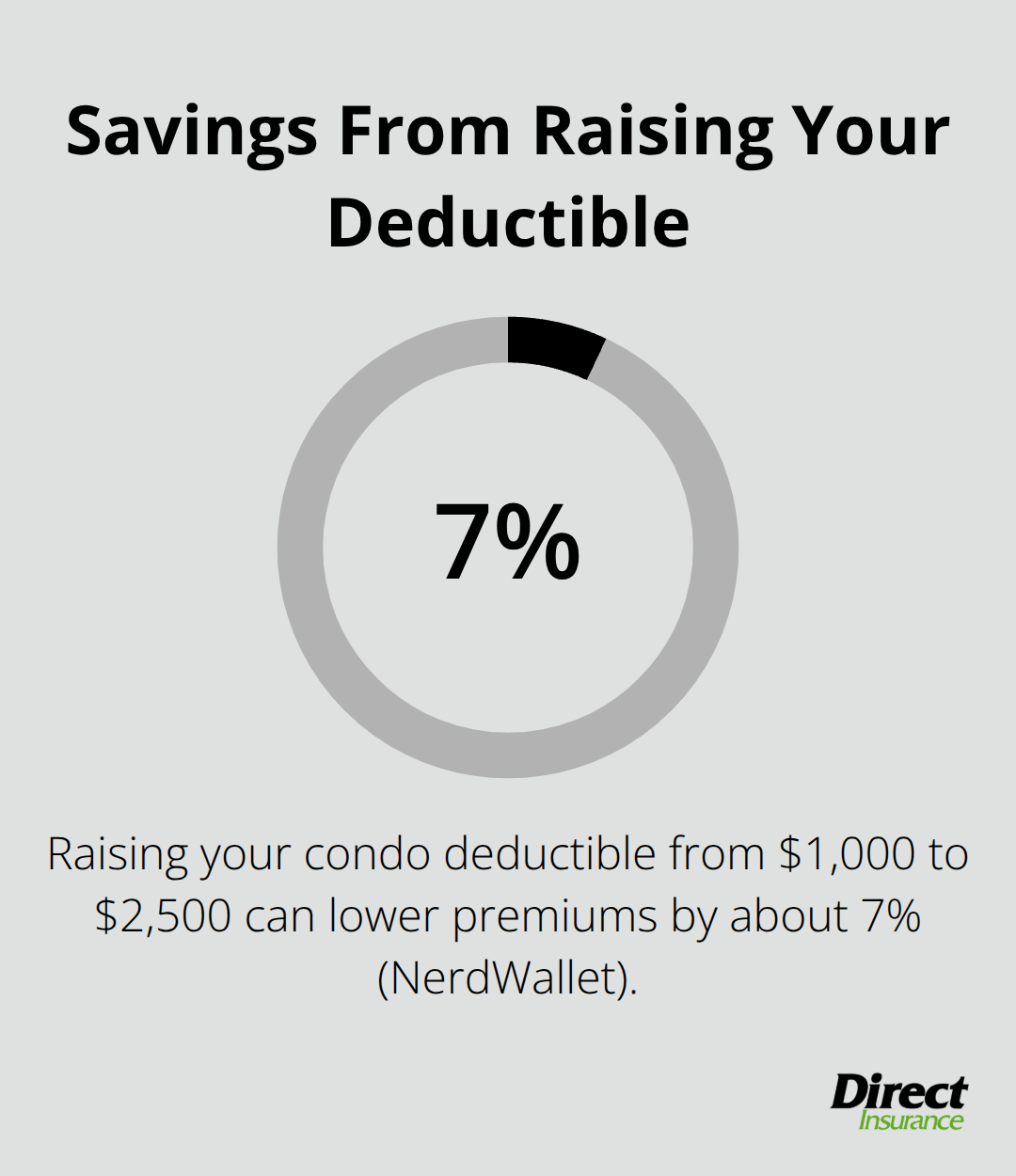 Chart showing the approximate premium savings from increasing a condo insurance deductible in the U.S.