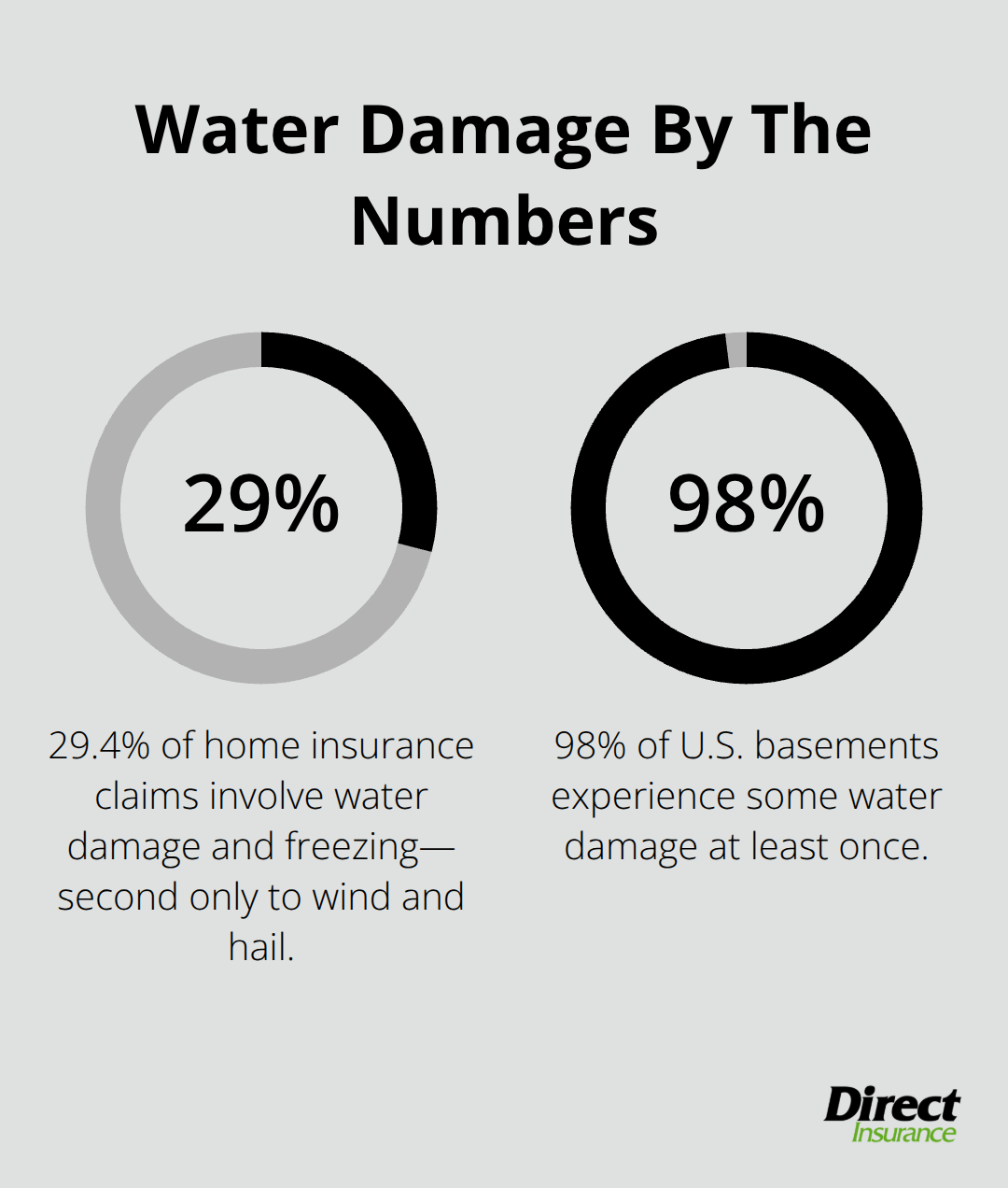 Percentages highlighting how common water damage claims and basement incidents are in the U.S. - home insurance water damage