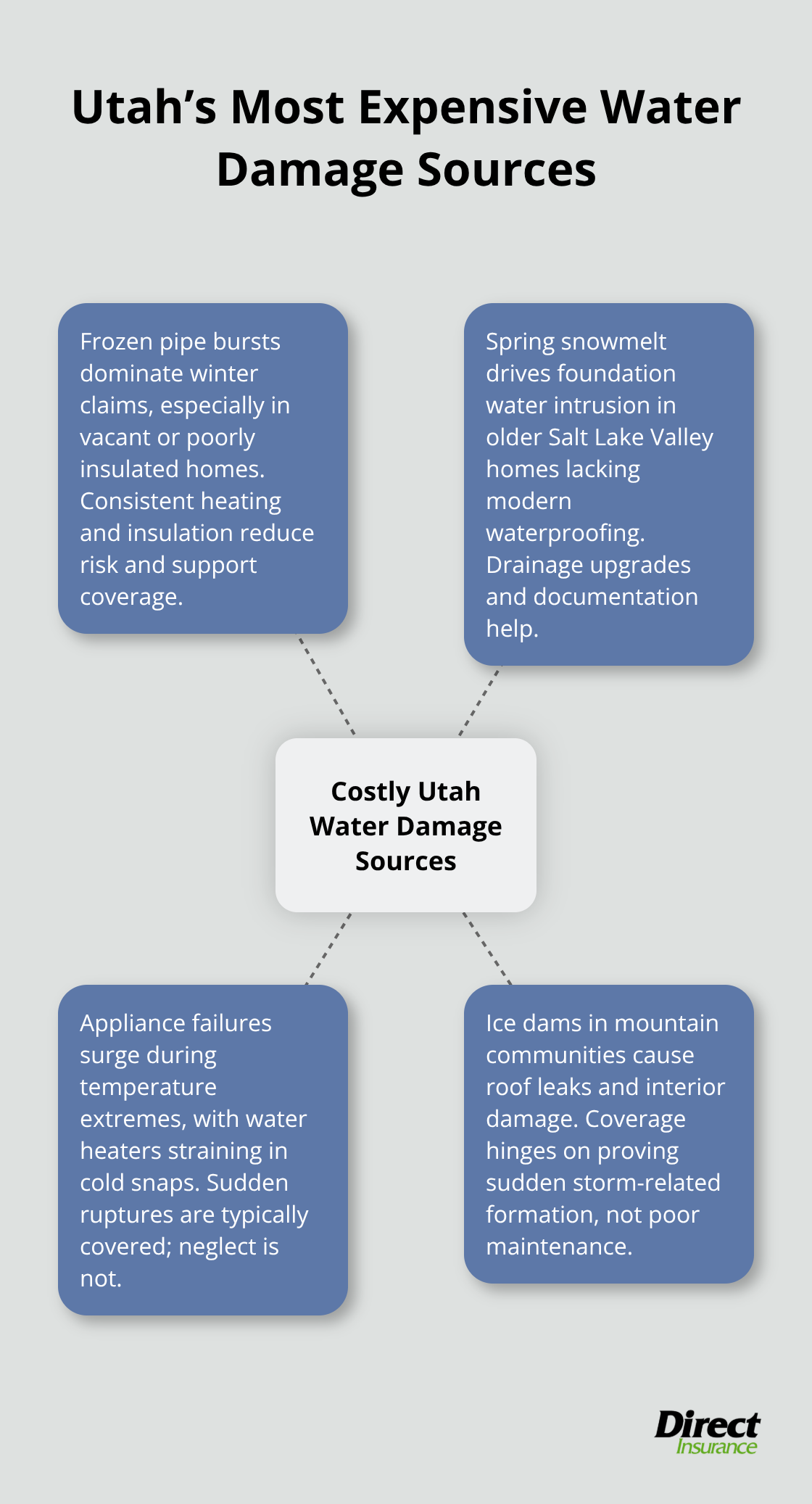 Visual map of Utah’s costliest water damage sources and why they drive expensive claims