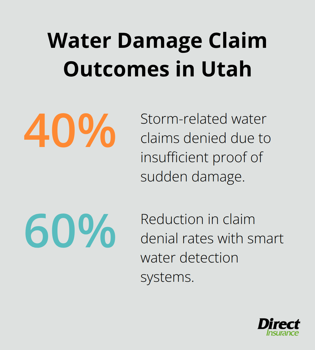 Percentages showing denial risks and the impact of smart water detection on claims - home insurance water damage coverage