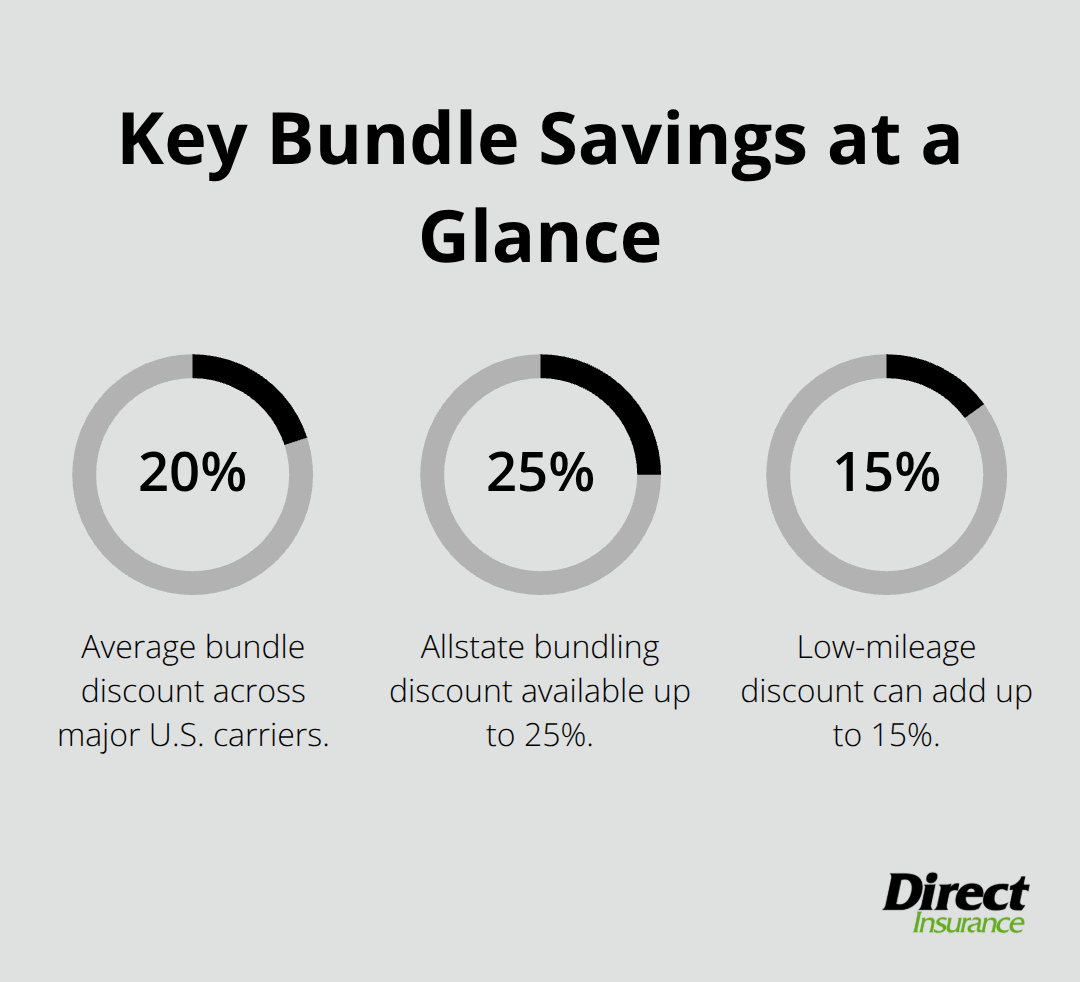 Chart showing average bundle discount, Allstate’s maximum bundle discount, and potential low-mileage add-on savings. - homeowner and auto insurance bundle