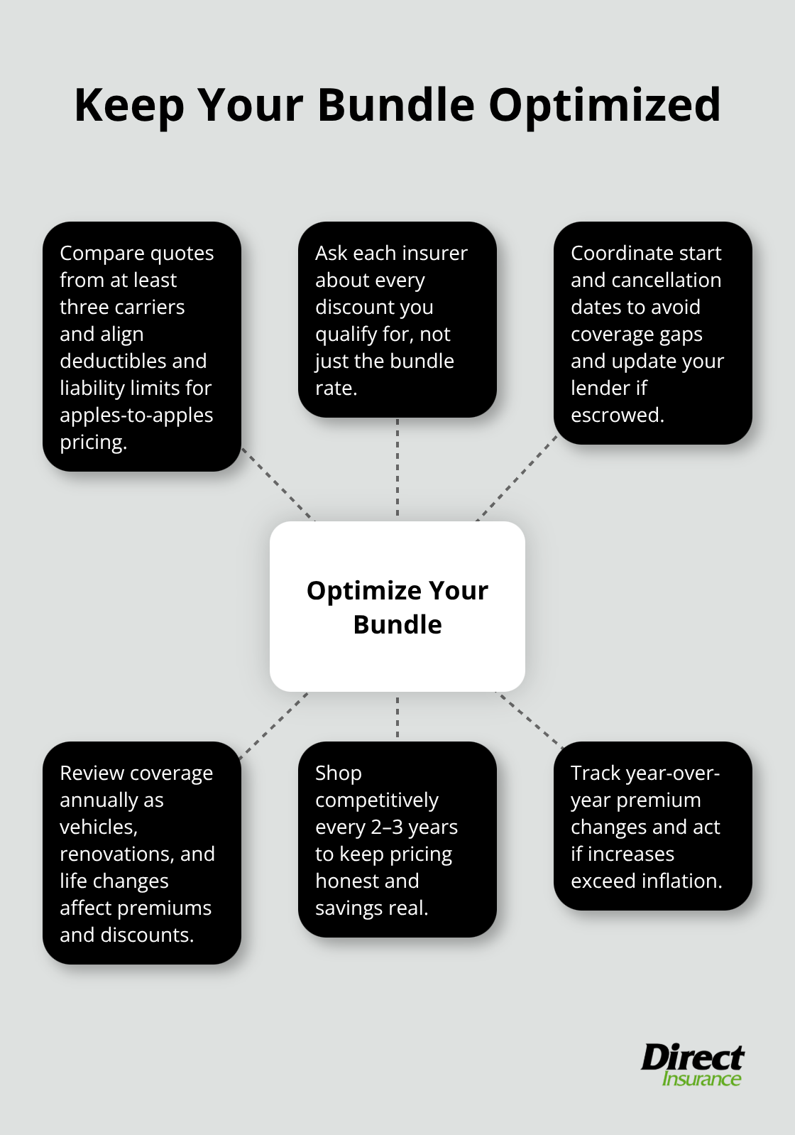 Hub-and-spoke showing key actions to maintain and improve bundled insurance savings. - homeowner and auto insurance bundle