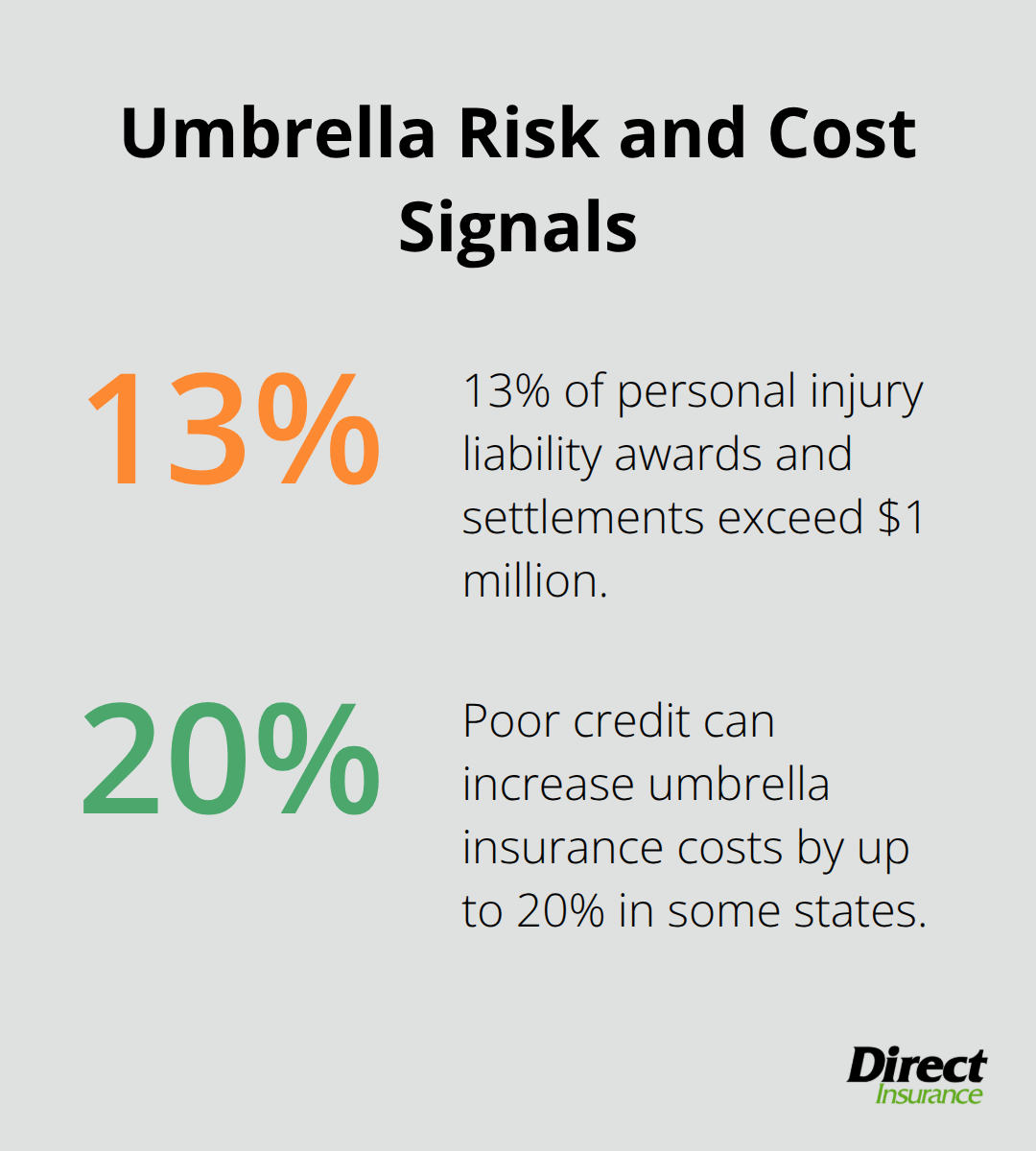 Key umbrella insurance percentages for risk and pricing in the United States - how much is umbrella insurance
