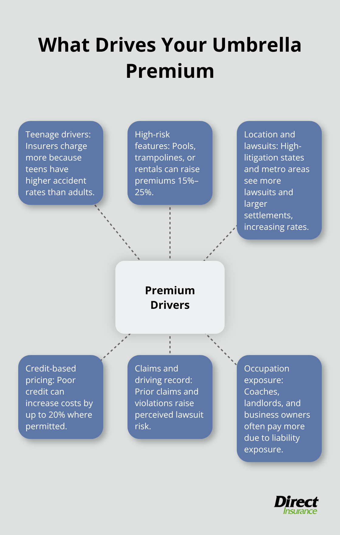 Major factors that influence umbrella insurance premiums in the U.S.