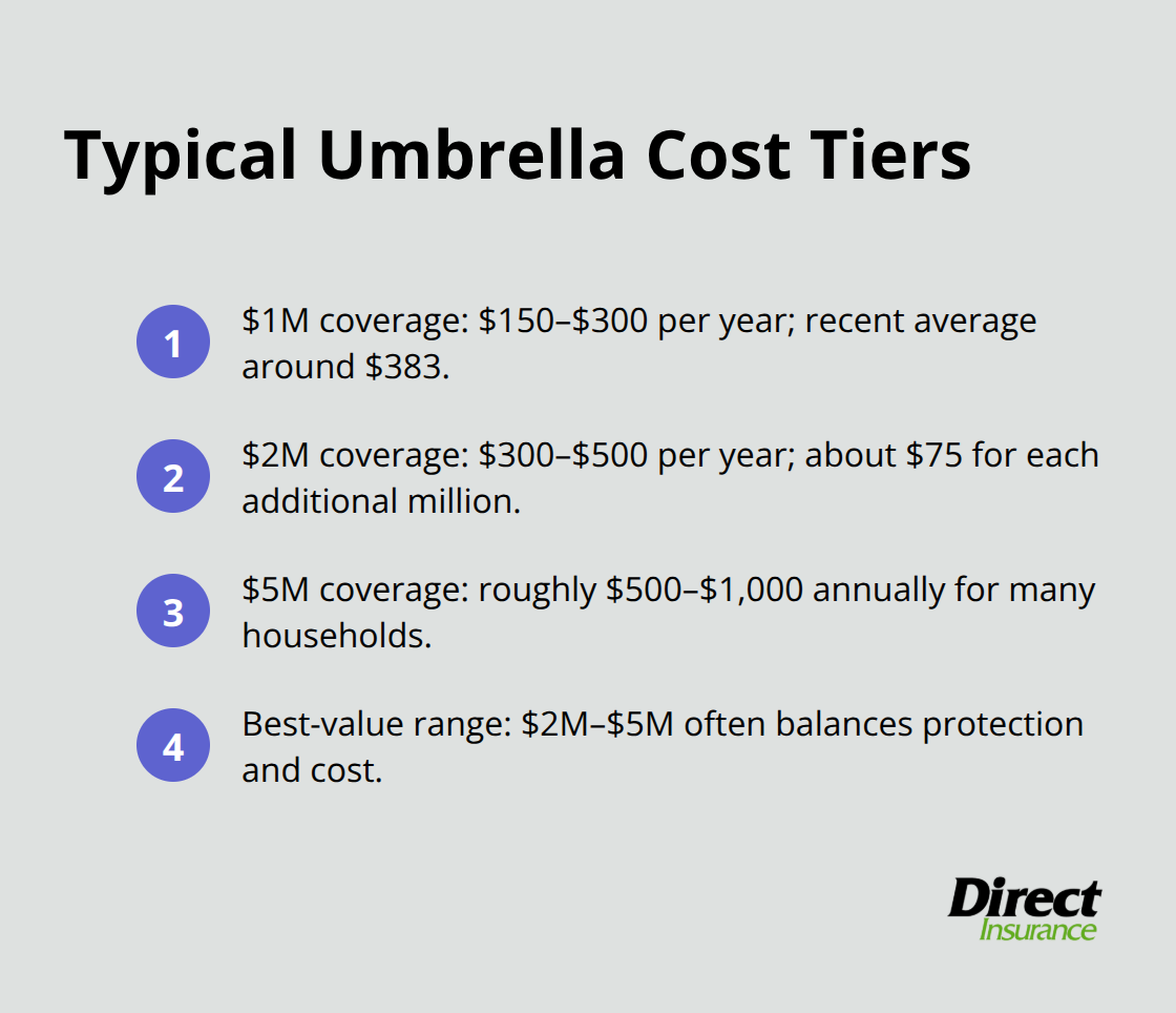 Common umbrella insurance coverage levels and annual price ranges in the U.S. - how much is umbrella insurance