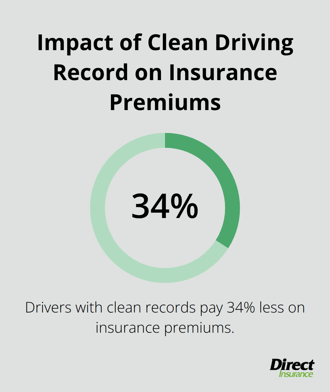 Chart showing that drivers with clean records pay 34% less on insurance premiums compared to those with violations - how to save on auto insurance