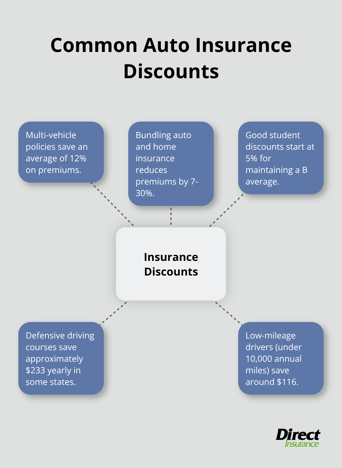 Hub and spoke chart showing various auto insurance discounts including multi-vehicle, bundling, good student, defensive driving, and low-mileage - how to save on auto insurance