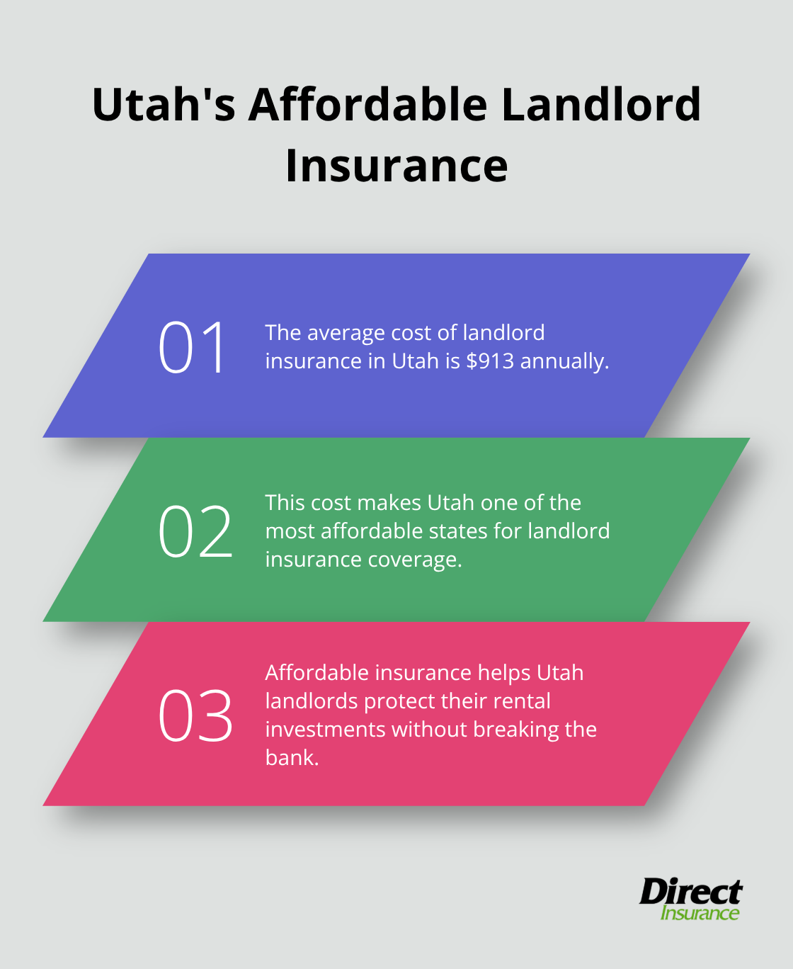 Chart highlighting Utah's average annual landlord insurance cost and its affordability compared to other states. - landlord insurance Utah