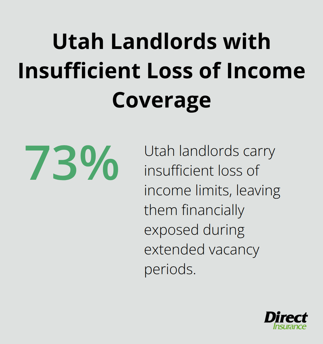 Chart showing that 73% of Utah landlords carry insufficient loss of income limits on their insurance policies.