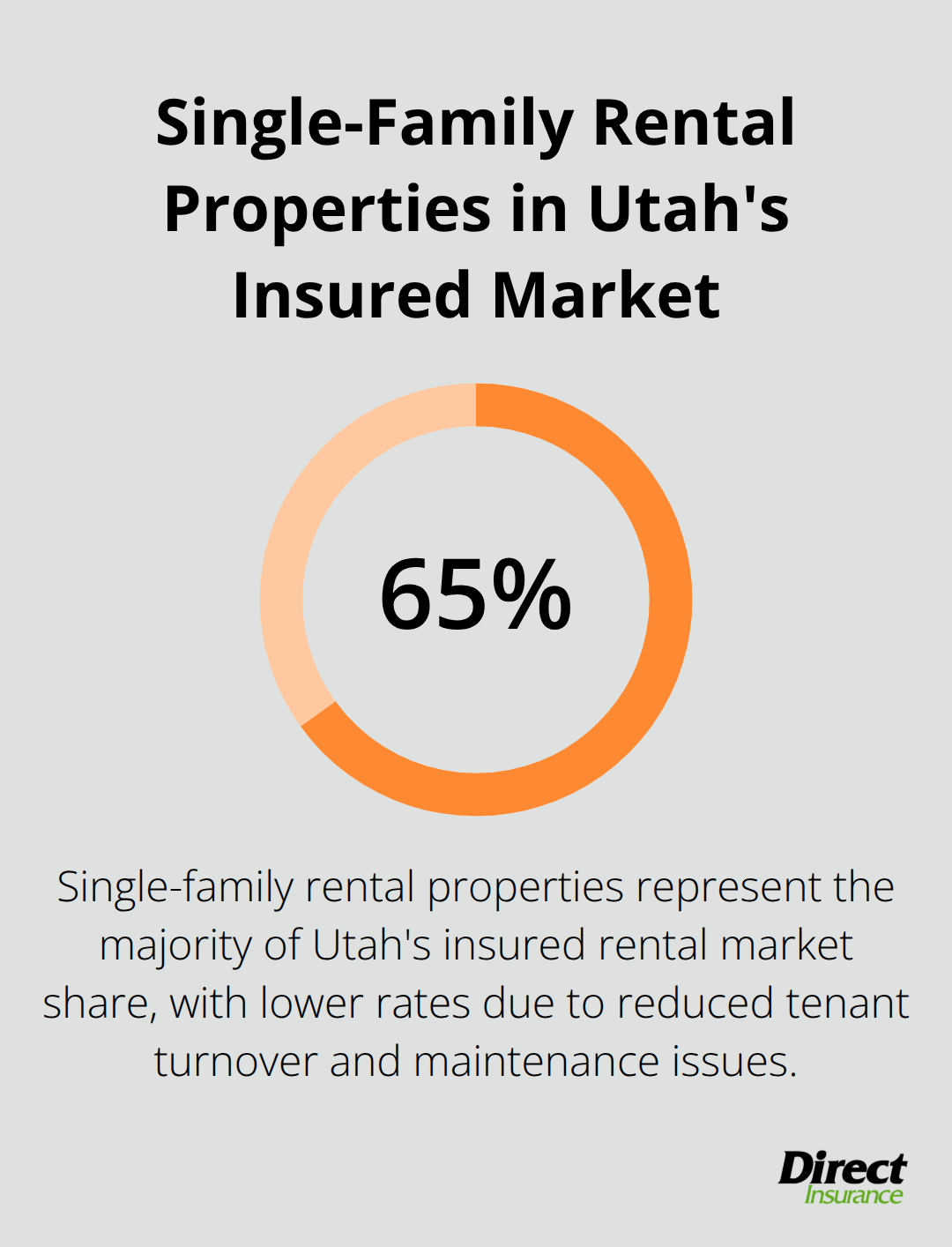 Chart illustrating that 65.38% of Utah's insured rental market consists of single-family rental properties. - landlord insurance Utah