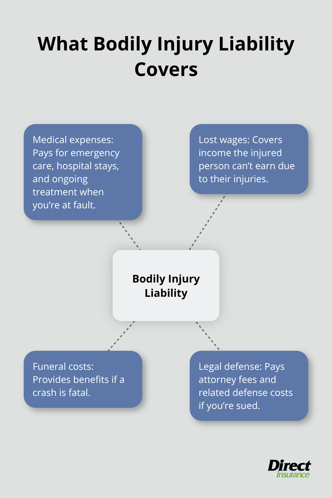 Key protections included in bodily injury liability coverage