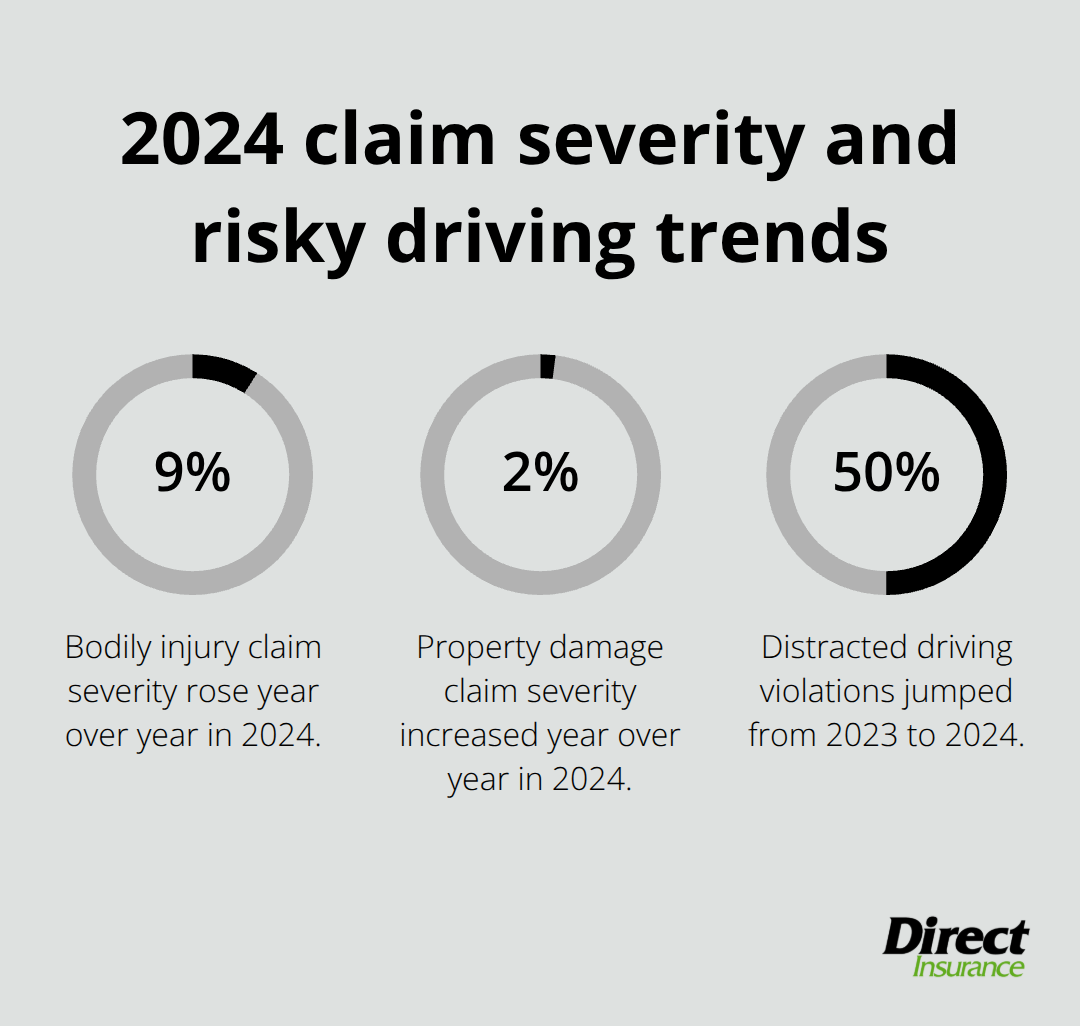 Chart showing 2024 increases: bodily injury severity up 9.2%, property damage severity up 2.5%, and distracted driving violations up 50%. - liability insurance auto