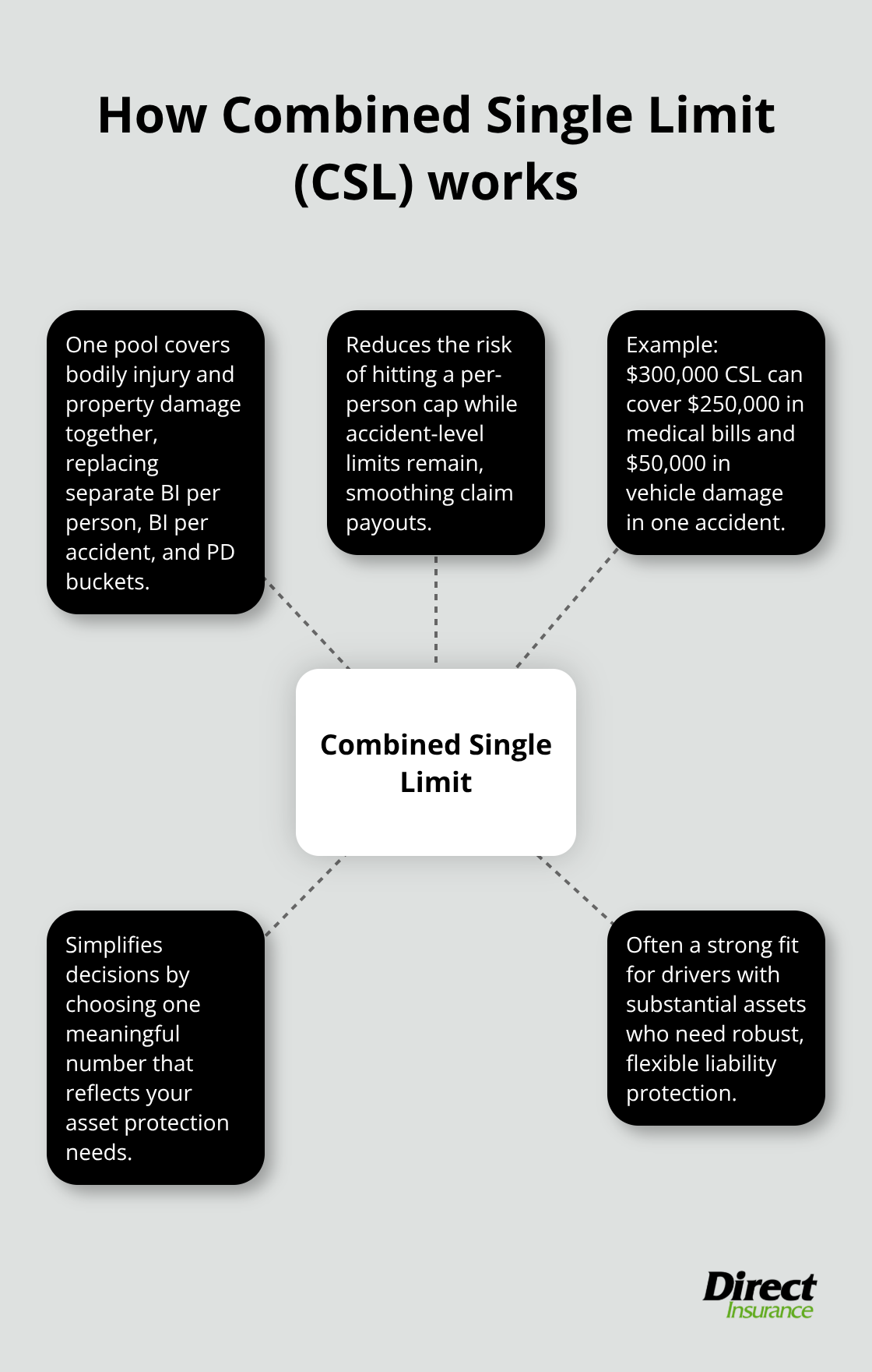 Hub-and-spoke showing CSL as one pool covering bodily injury and property damage with key advantages.