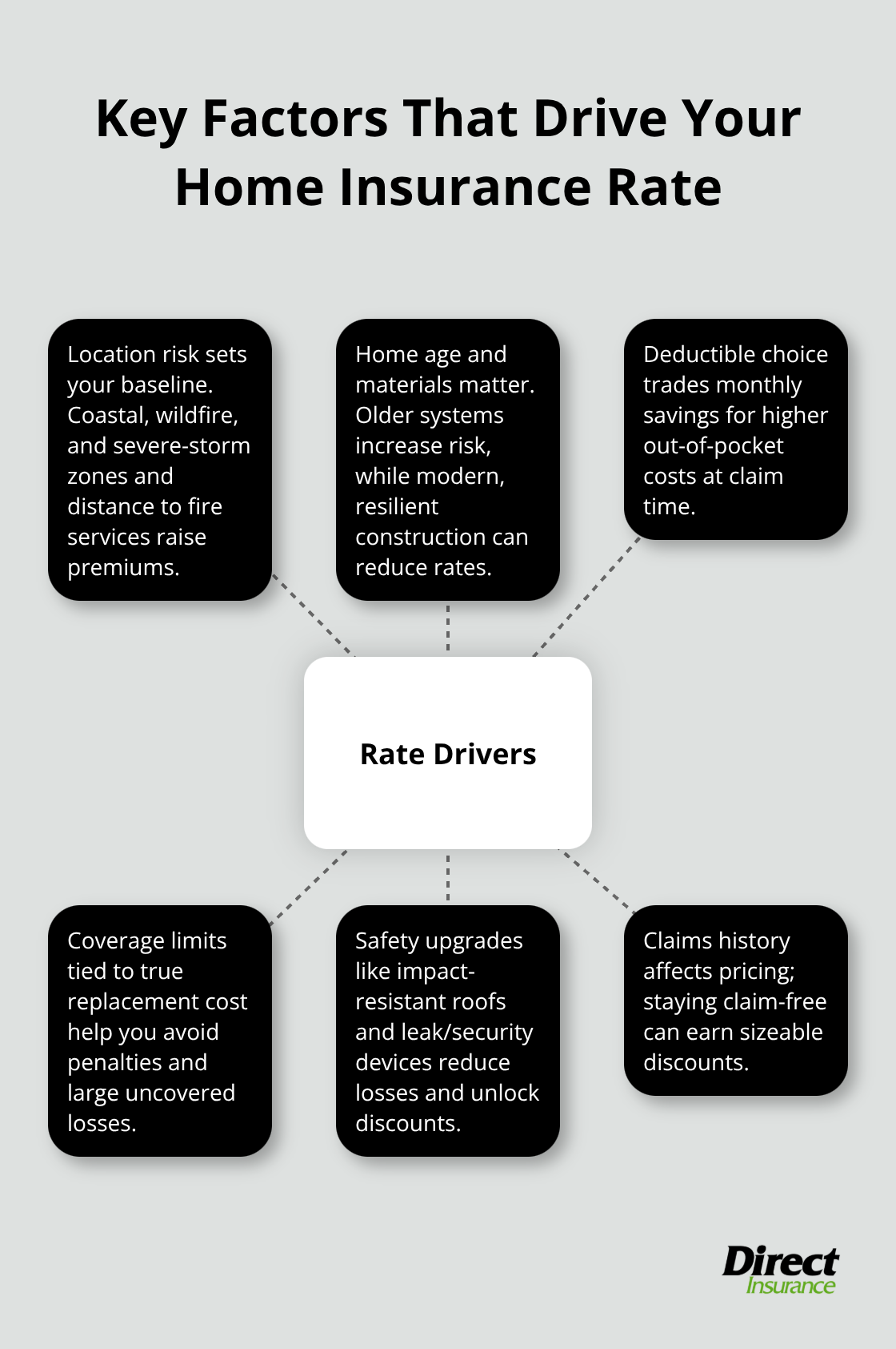 Diagram showing the main drivers of U.S. home insurance premiums - low cost home insurance
