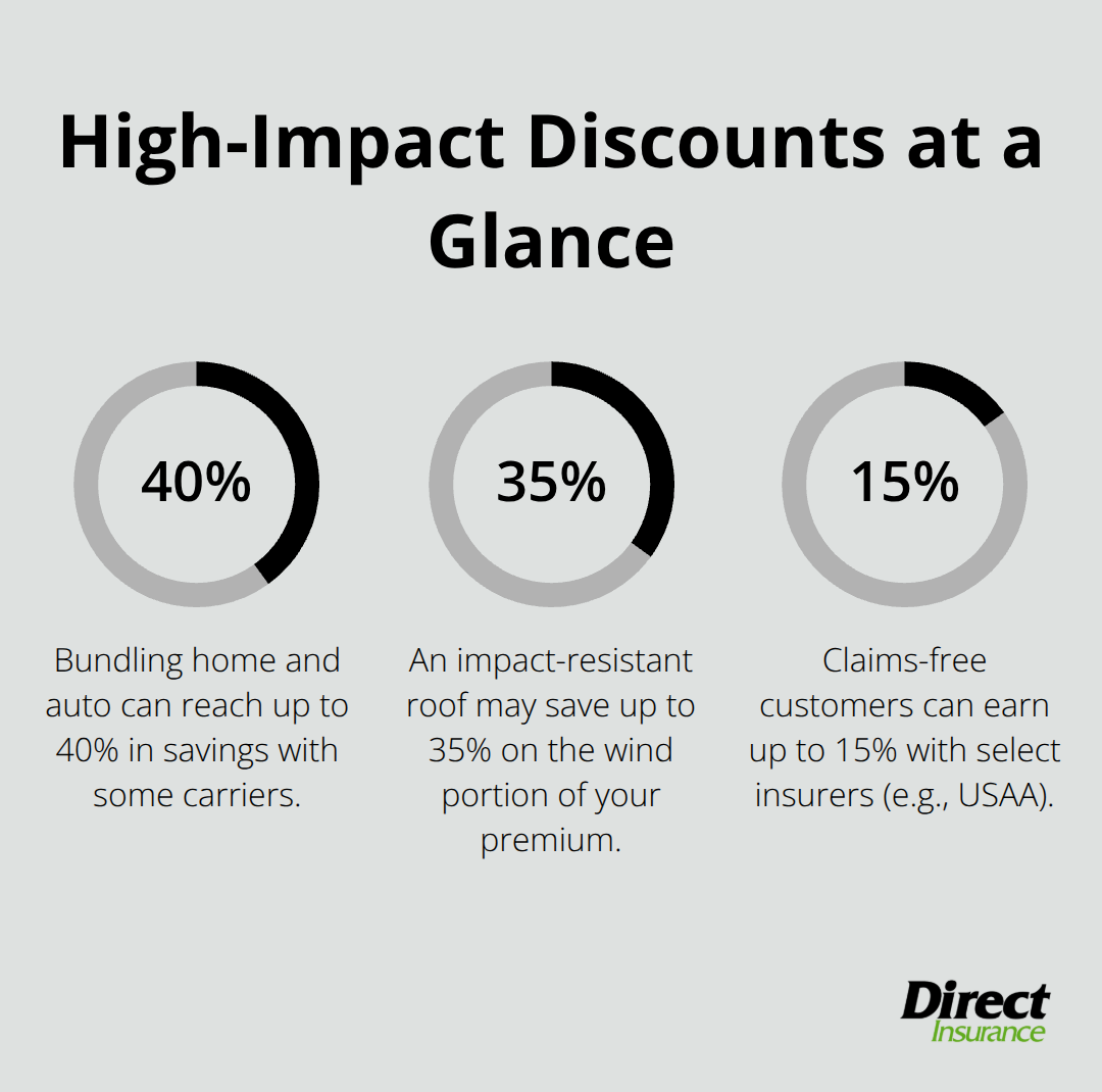 Bar chart of common U.S. home insurance discounts you can qualify for