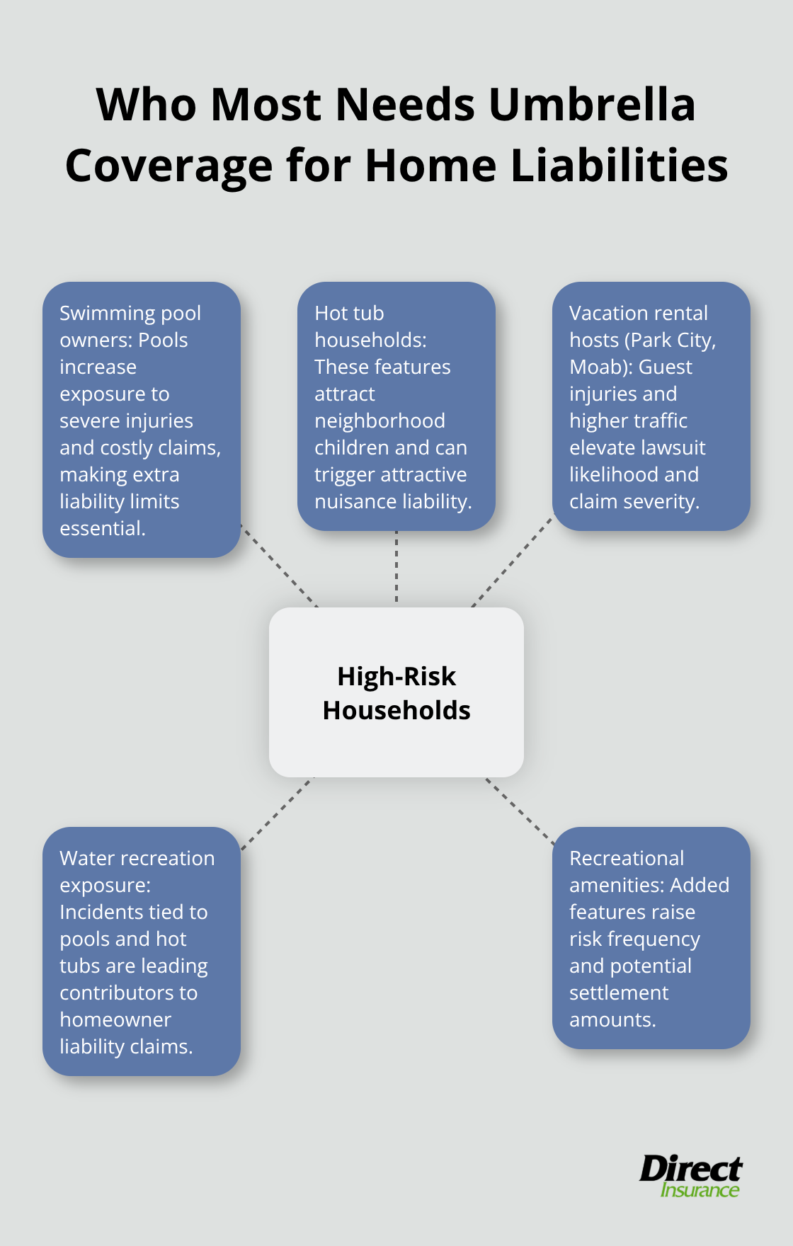 Hub-and-spoke diagram showing high-risk household profiles that benefit from umbrella insurance in Utah. - personal umbrella insurance Utah