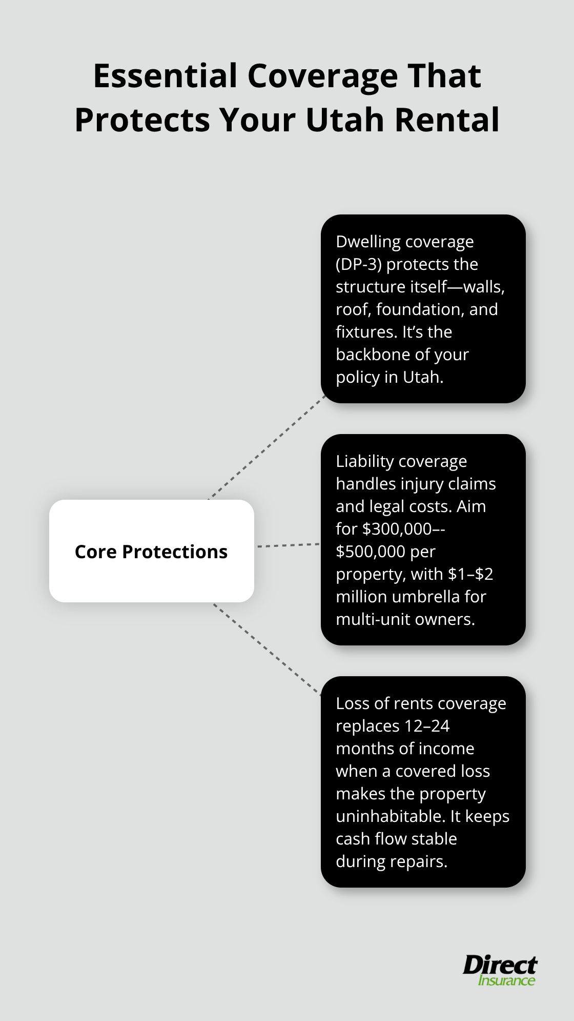 Hub-and-spoke diagram showing dwelling coverage, liability coverage, and loss of rents as core protections for Utah landlords - rental property insurance Utah